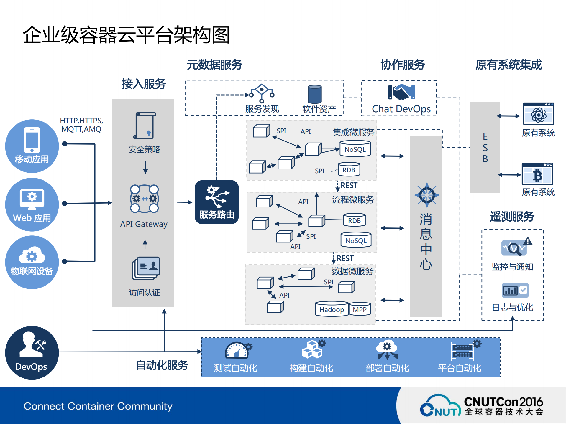 基于微服务架构的容器云实践_ITIL之家(www.itilzj.com)_.PDF 第7页