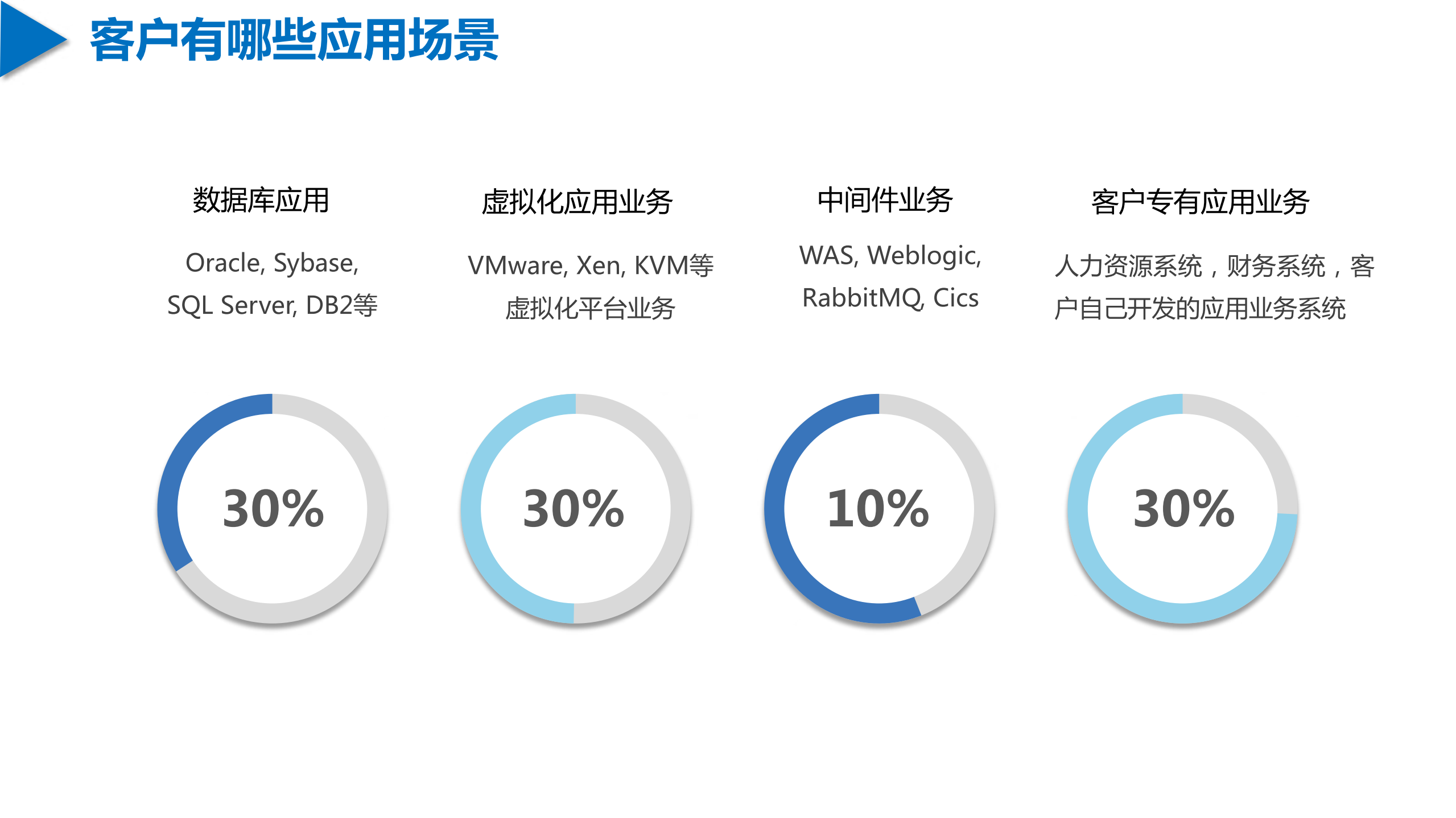 集中共享存储异构迁移_ITIL之家(www.itilzj.com)_.PDF 第3页
