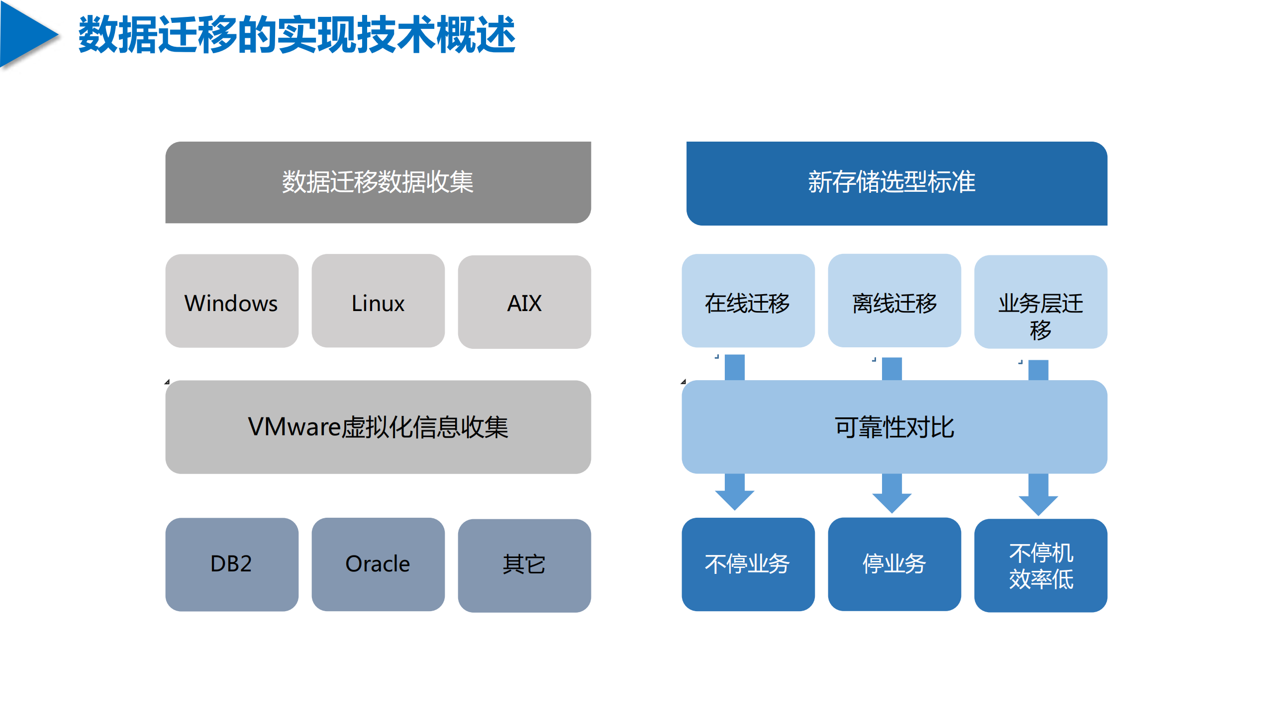 集中共享存储异构迁移_ITIL之家(www.itilzj.com)_.PDF 第4页