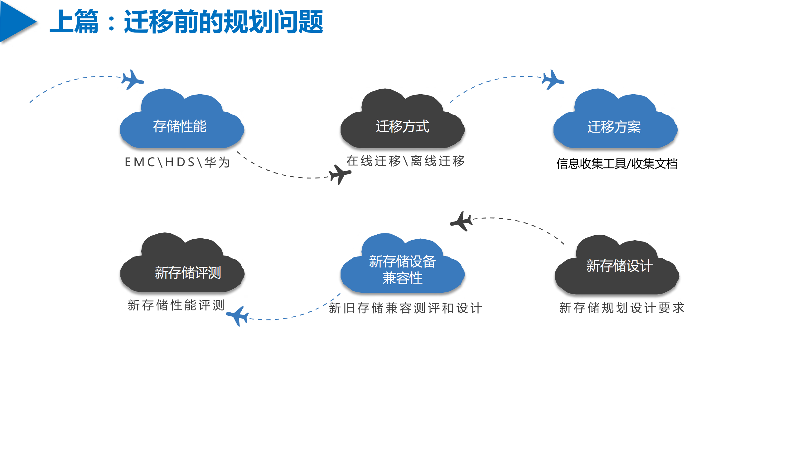集中共享存储异构迁移_ITIL之家(www.itilzj.com)_.PDF 第7页