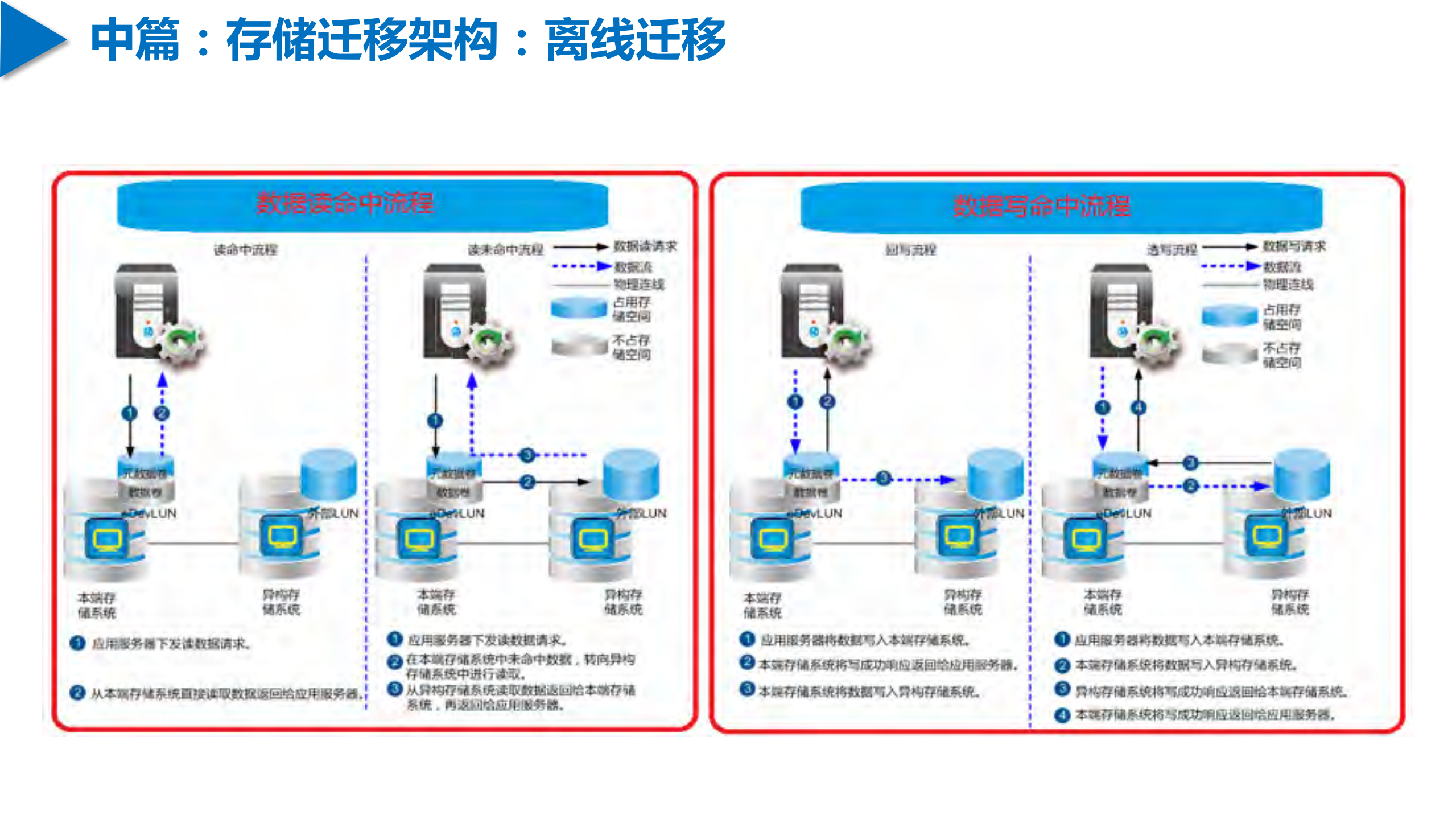 集中共享存储异构迁移_ITIL之家(www.itilzj.com)_.PDF 第8页