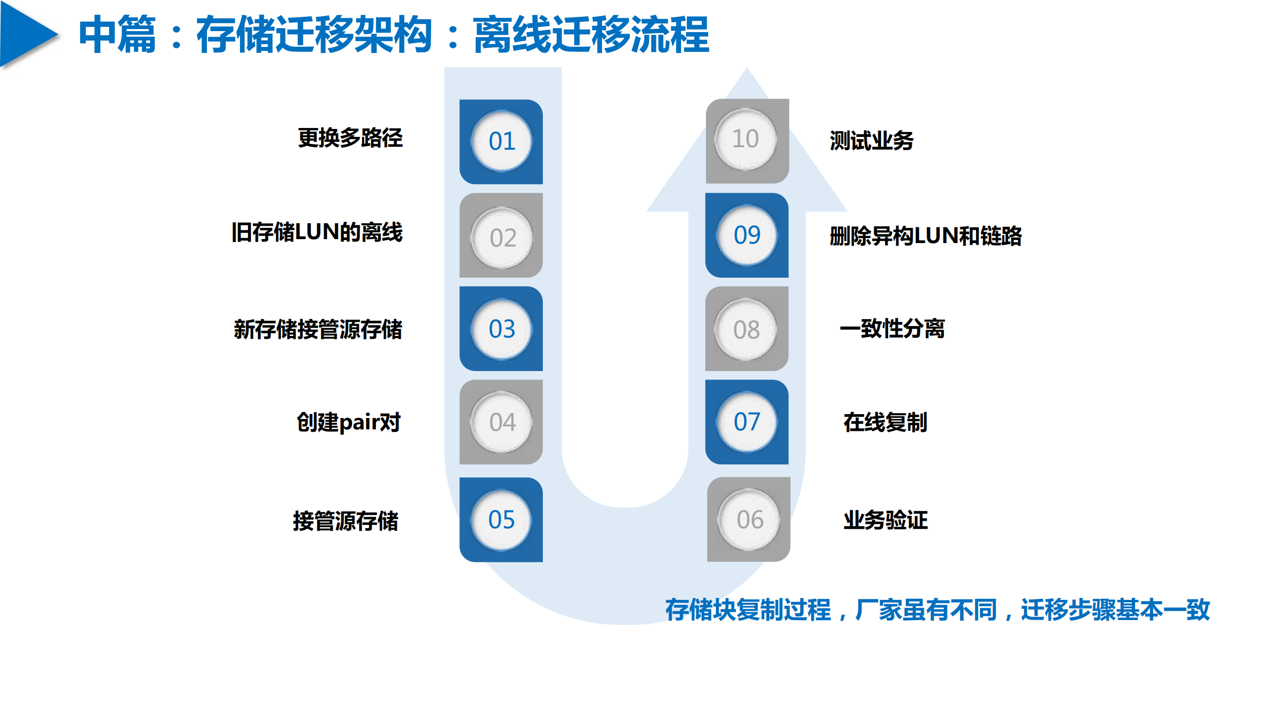 集中共享存储异构迁移_ITIL之家(www.itilzj.com)_.PDF 第9页