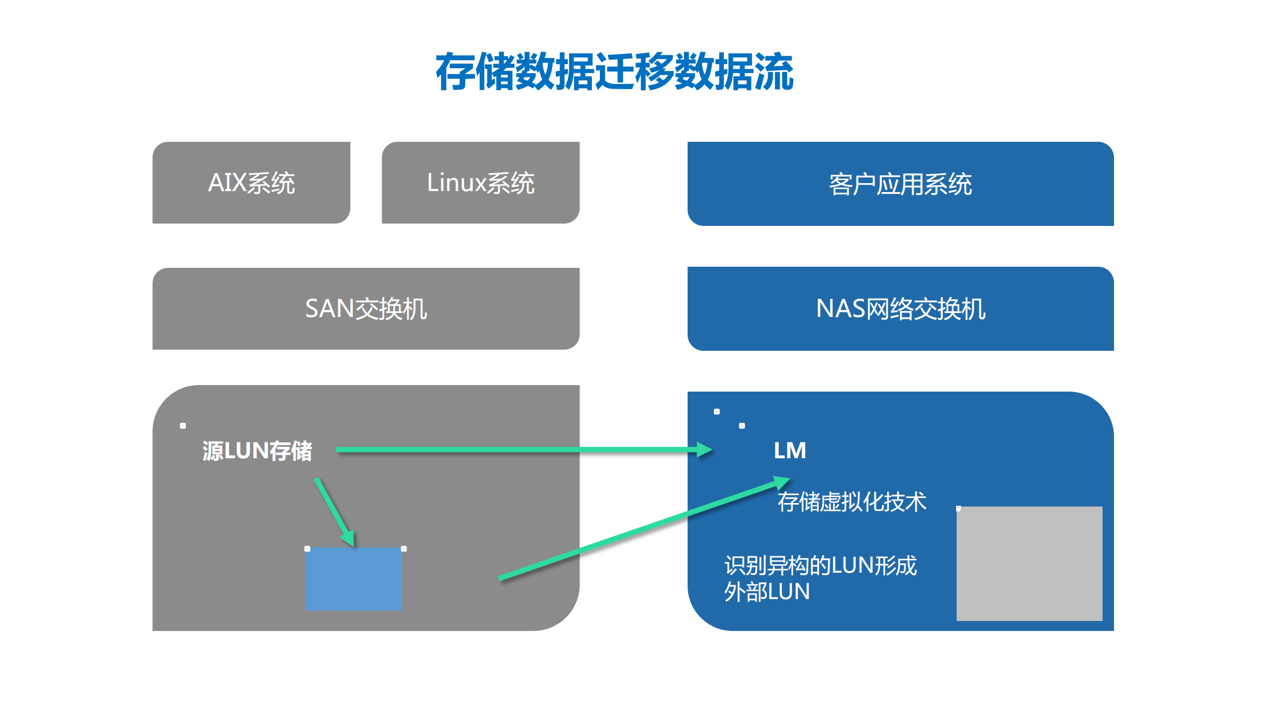 集中共享存储异构迁移_ITIL之家(www.itilzj.com)_.PDF 第10页