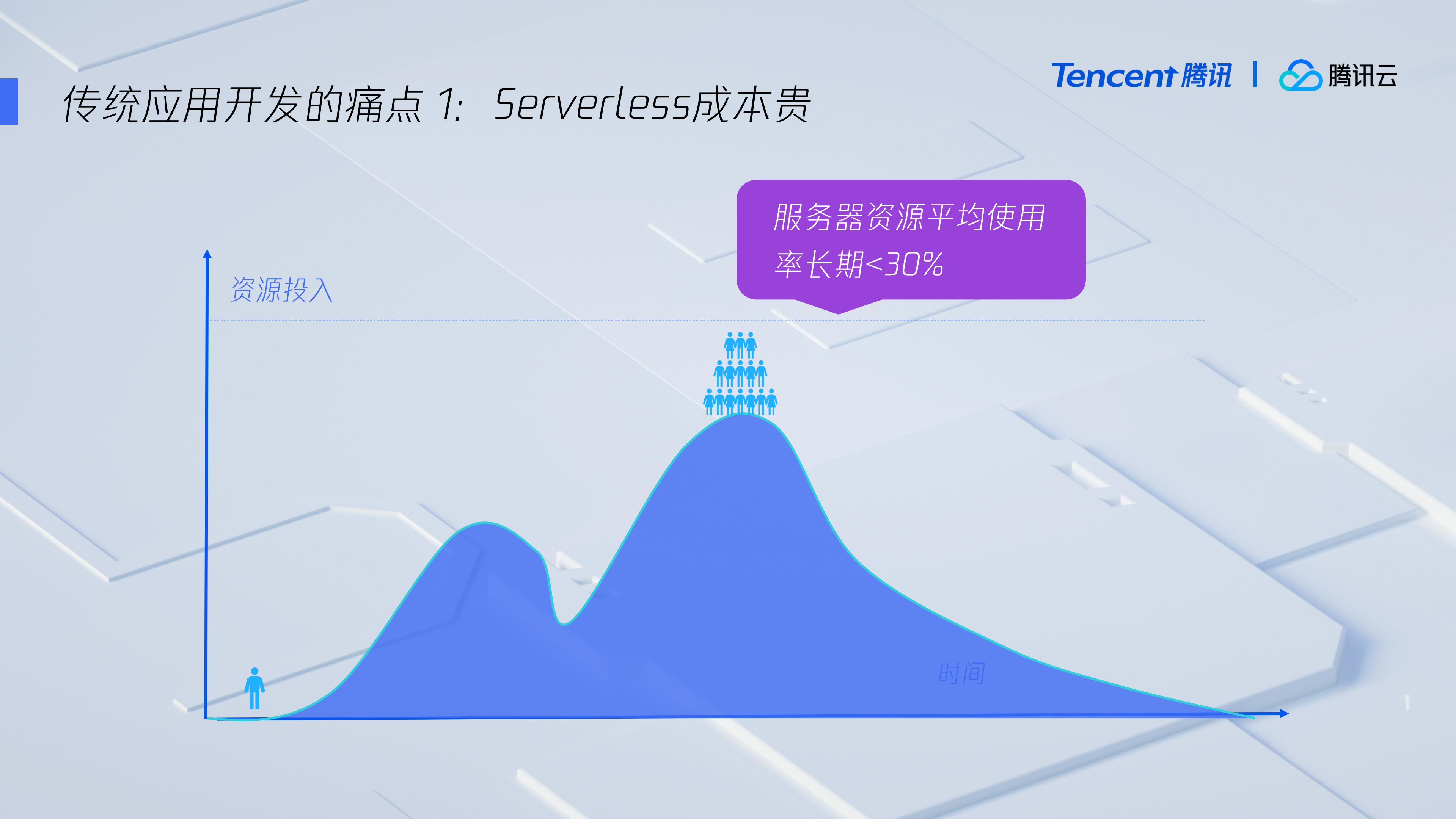 驾乘Serverless新趋势助力客户稳赢云峰之上_ITIL之家(www.itilzj.com)_.PDF 第7页