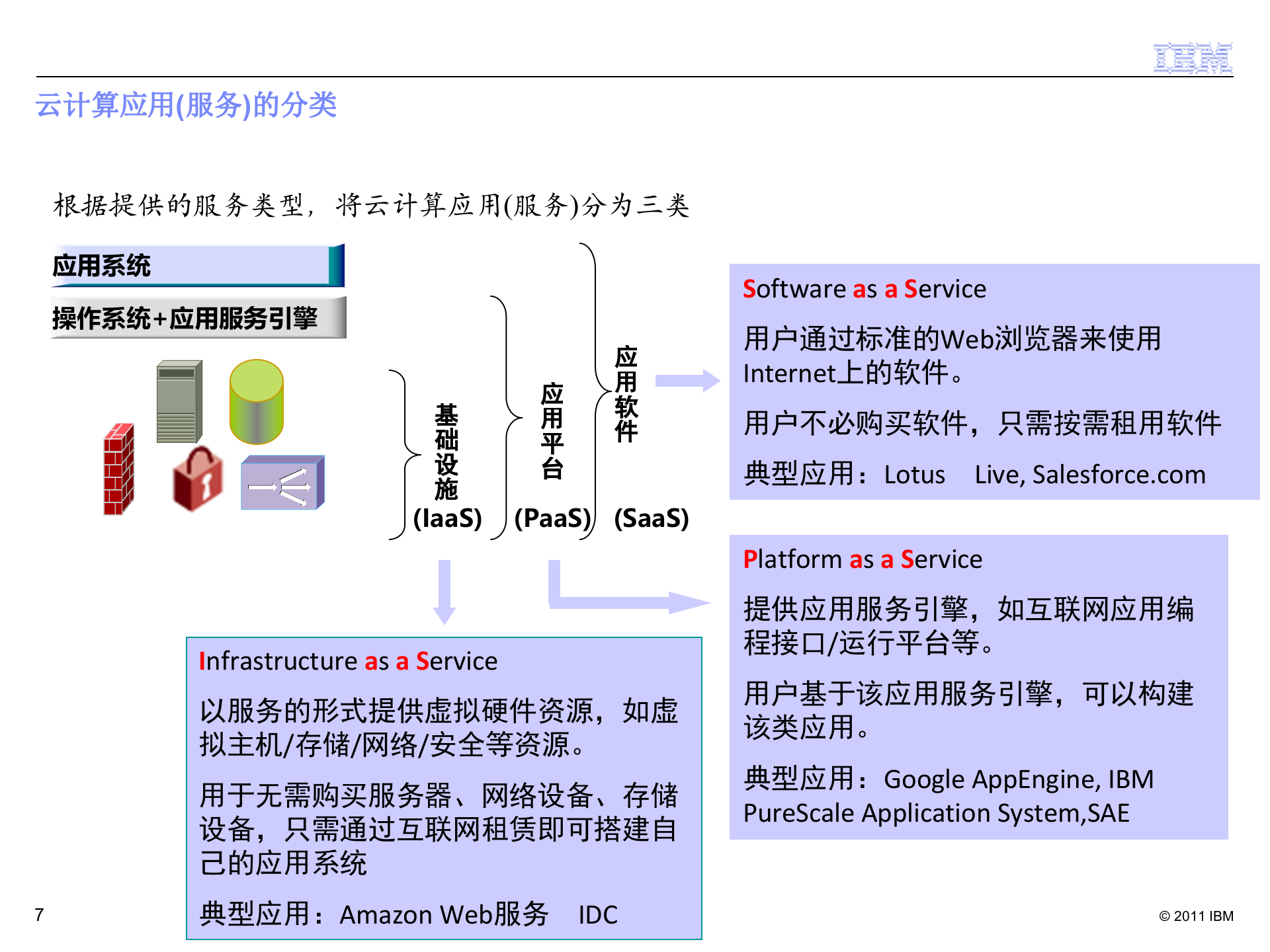 架构变革+云计算的架构_ITIL之家(www.itilzj.com)_.PPTX 第7页