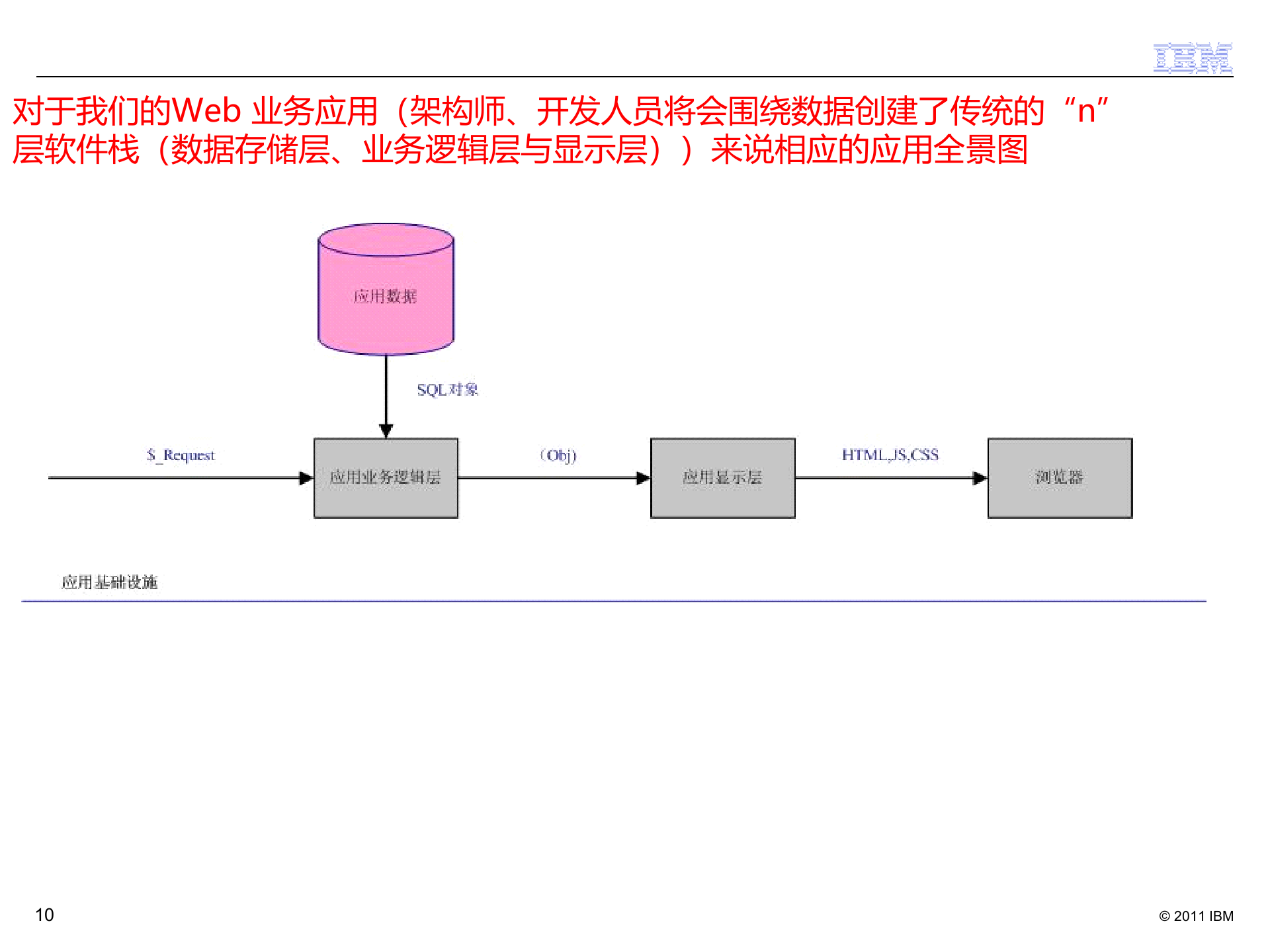 架构变革+云计算的架构_ITIL之家(www.itilzj.com)_.PPTX 第10页