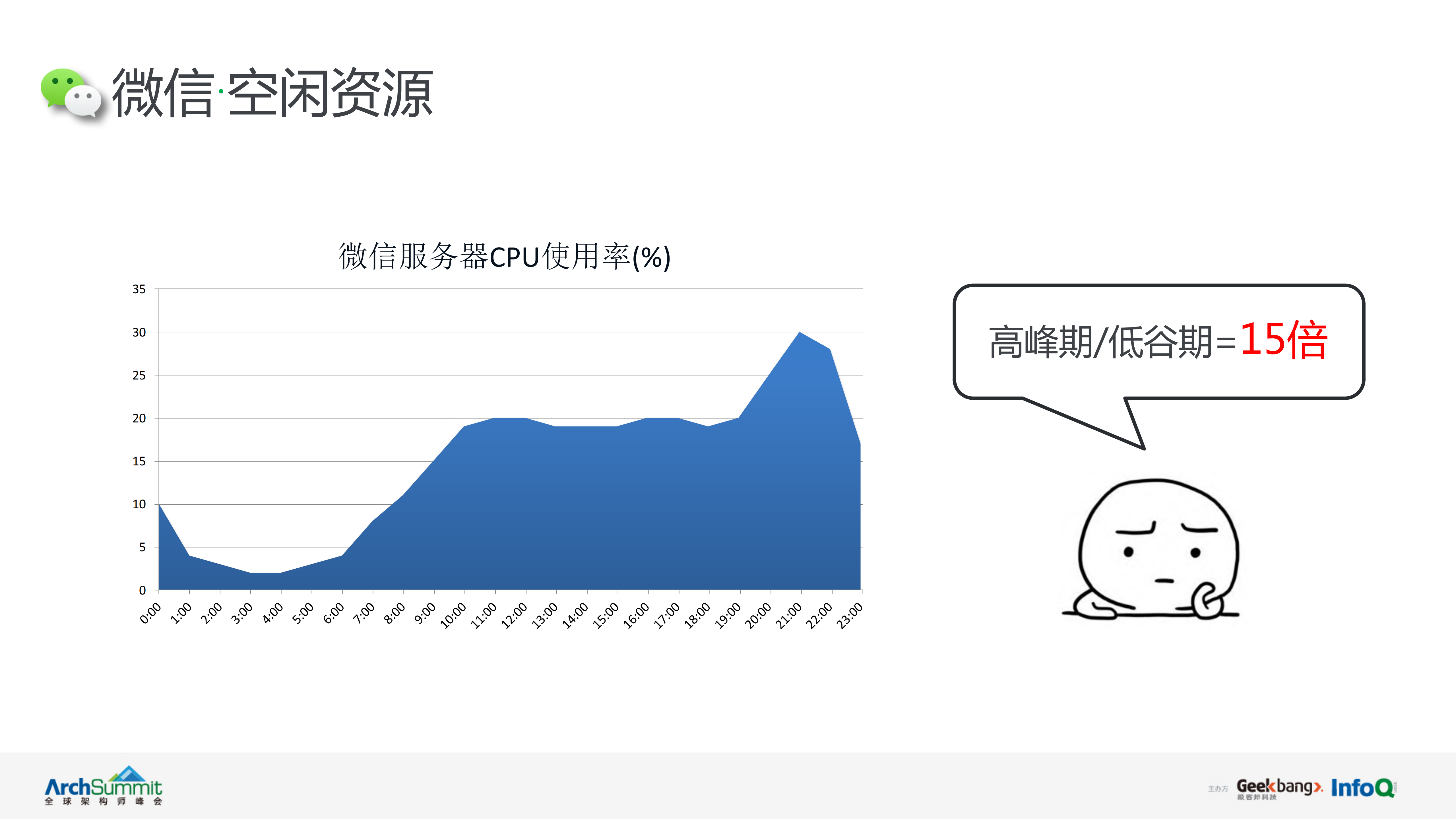 揭秘微信背后万级机器的管理者Yard平台_ITIL之家(www.itilzj.com)_.PDF 第6页