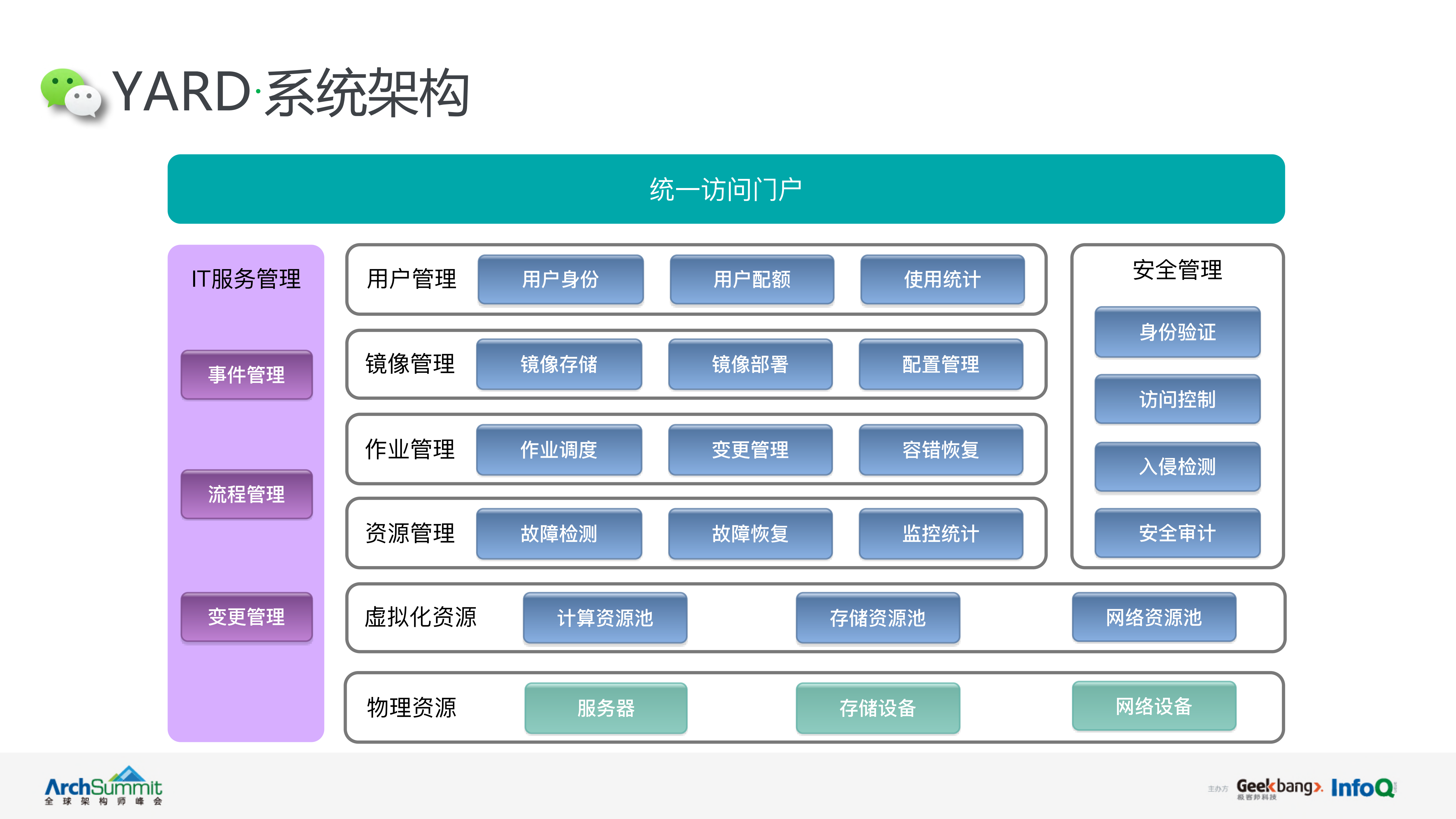 揭秘微信背后万级机器的管理者Yard平台_ITIL之家(www.itilzj.com)_.PDF 第8页