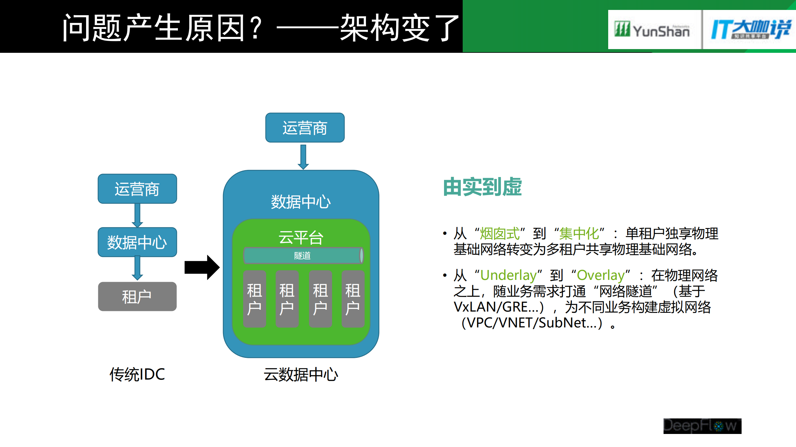 金融数据中心云转型过程中的网络挑战与应对_ITIL之家(www.itilzj.com)_.PDF 第4页