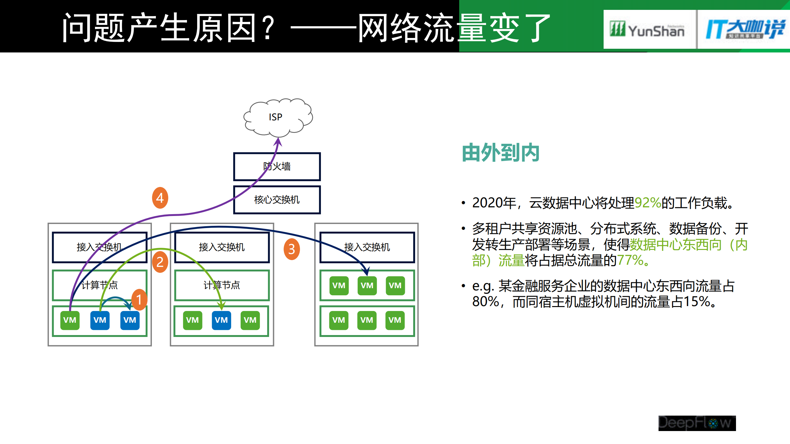 金融数据中心云转型过程中的网络挑战与应对_ITIL之家(www.itilzj.com)_.PDF 第5页