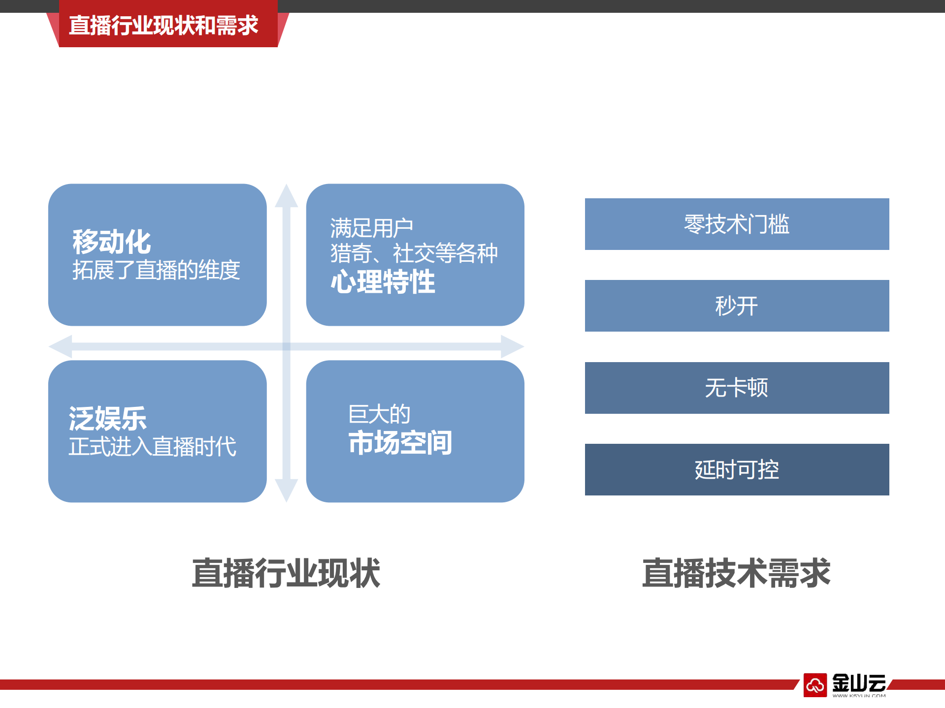 金山云直播服务架构探索_ITIL之家(www.itilzj.com)_.PDF 第3页