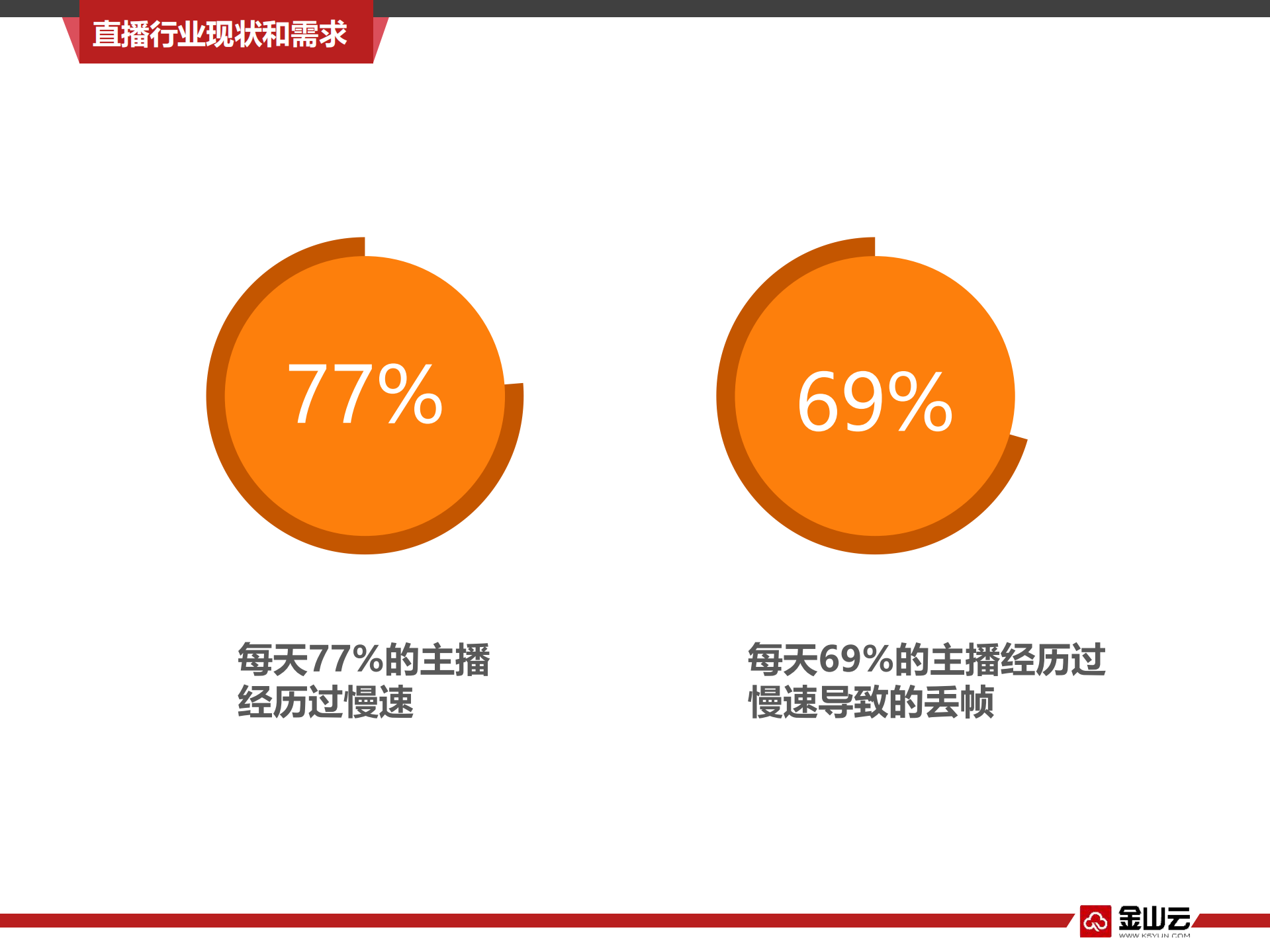 金山云直播服务架构探索_ITIL之家(www.itilzj.com)_.PDF 第4页