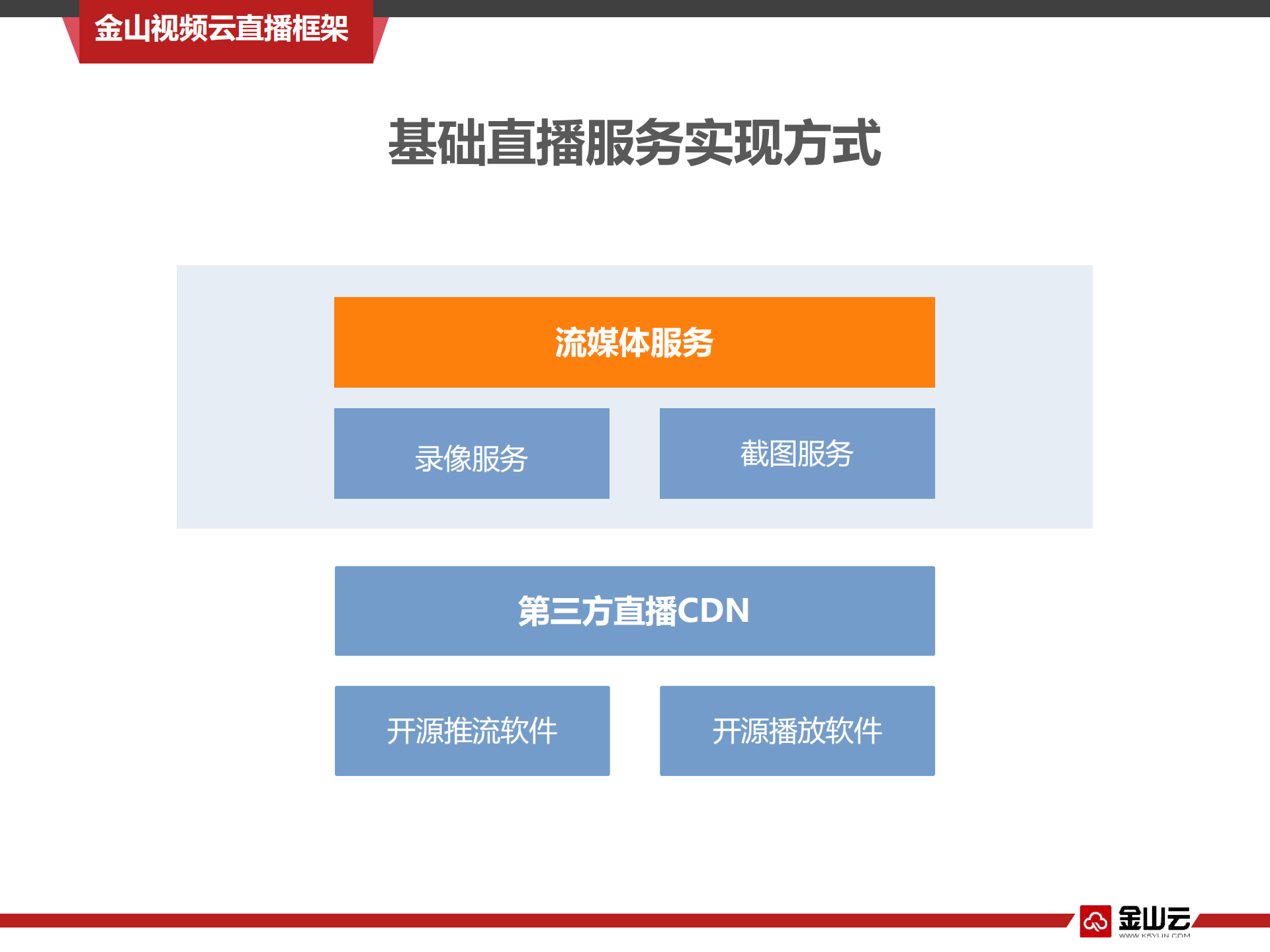 金山云直播服务架构探索_ITIL之家(www.itilzj.com)_.PDF 第5页