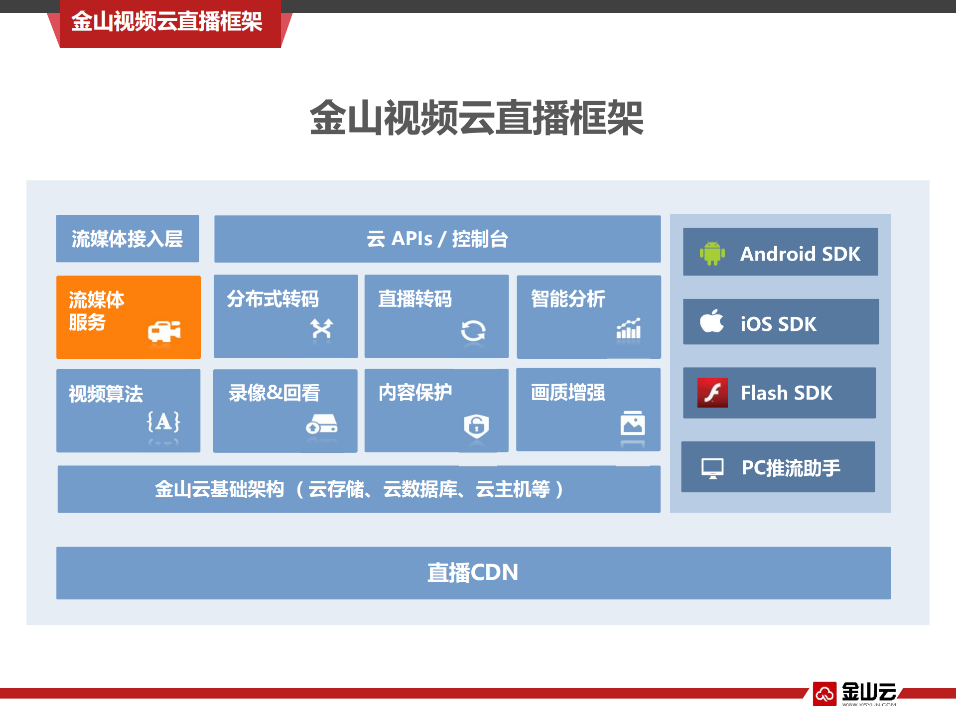 金山云直播服务架构探索_ITIL之家(www.itilzj.com)_.PDF 第6页