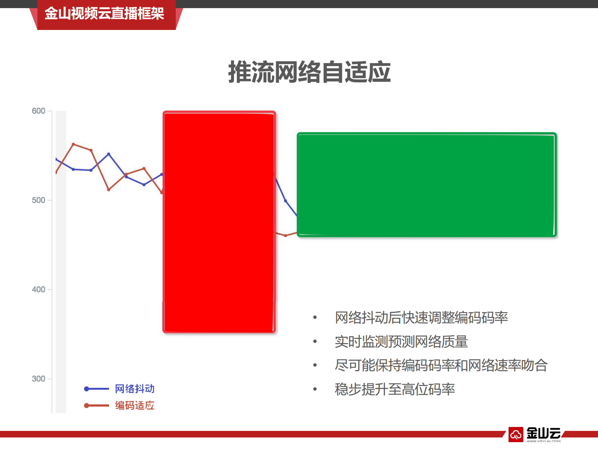 金山云直播服务架构探索_ITIL之家(www.itilzj.com)_.PDF 第7页
