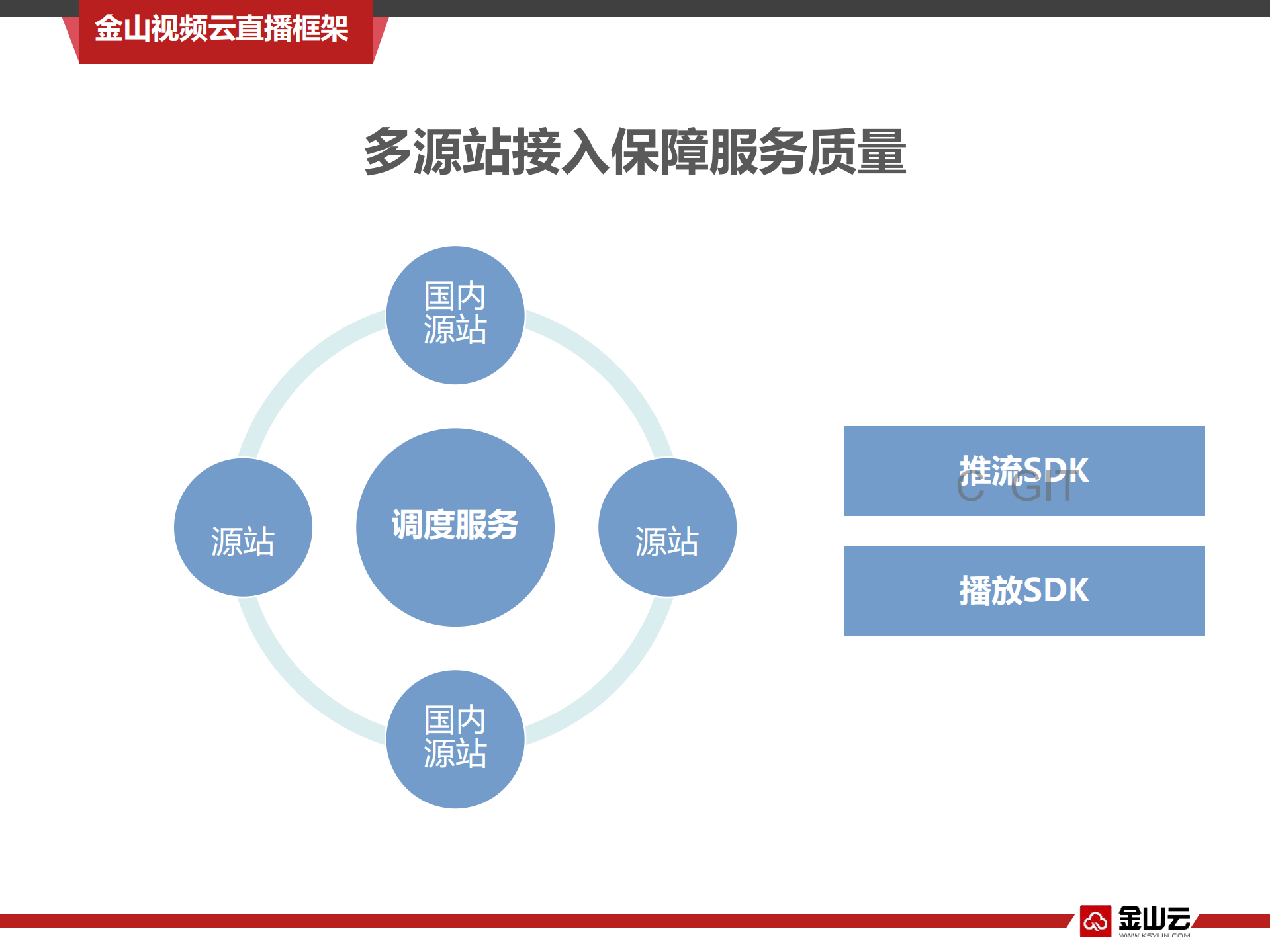 金山云直播服务架构探索_ITIL之家(www.itilzj.com)_.PDF 第9页