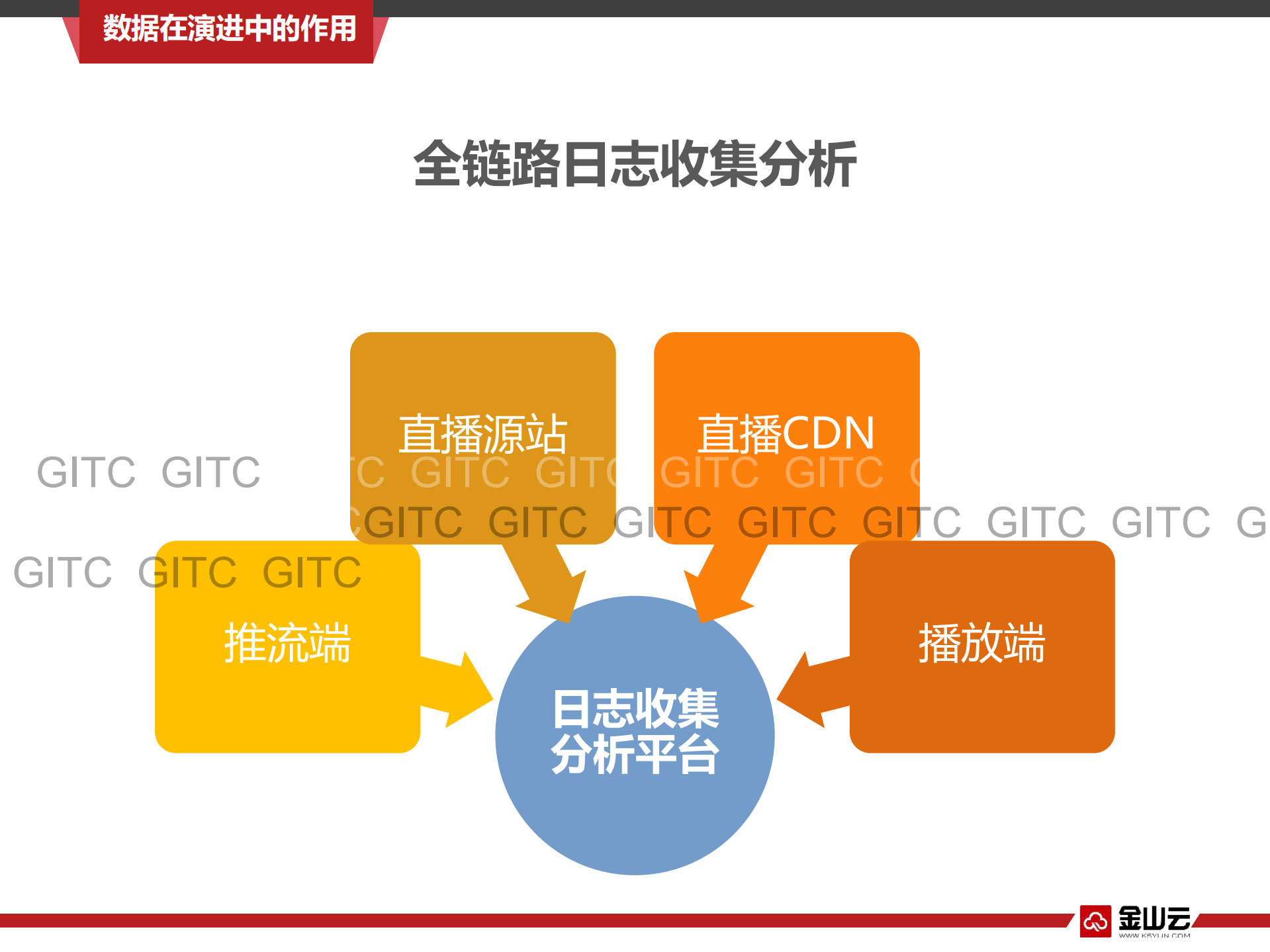 金山云直播服务架构探索_ITIL之家(www.itilzj.com)_.PDF 第10页