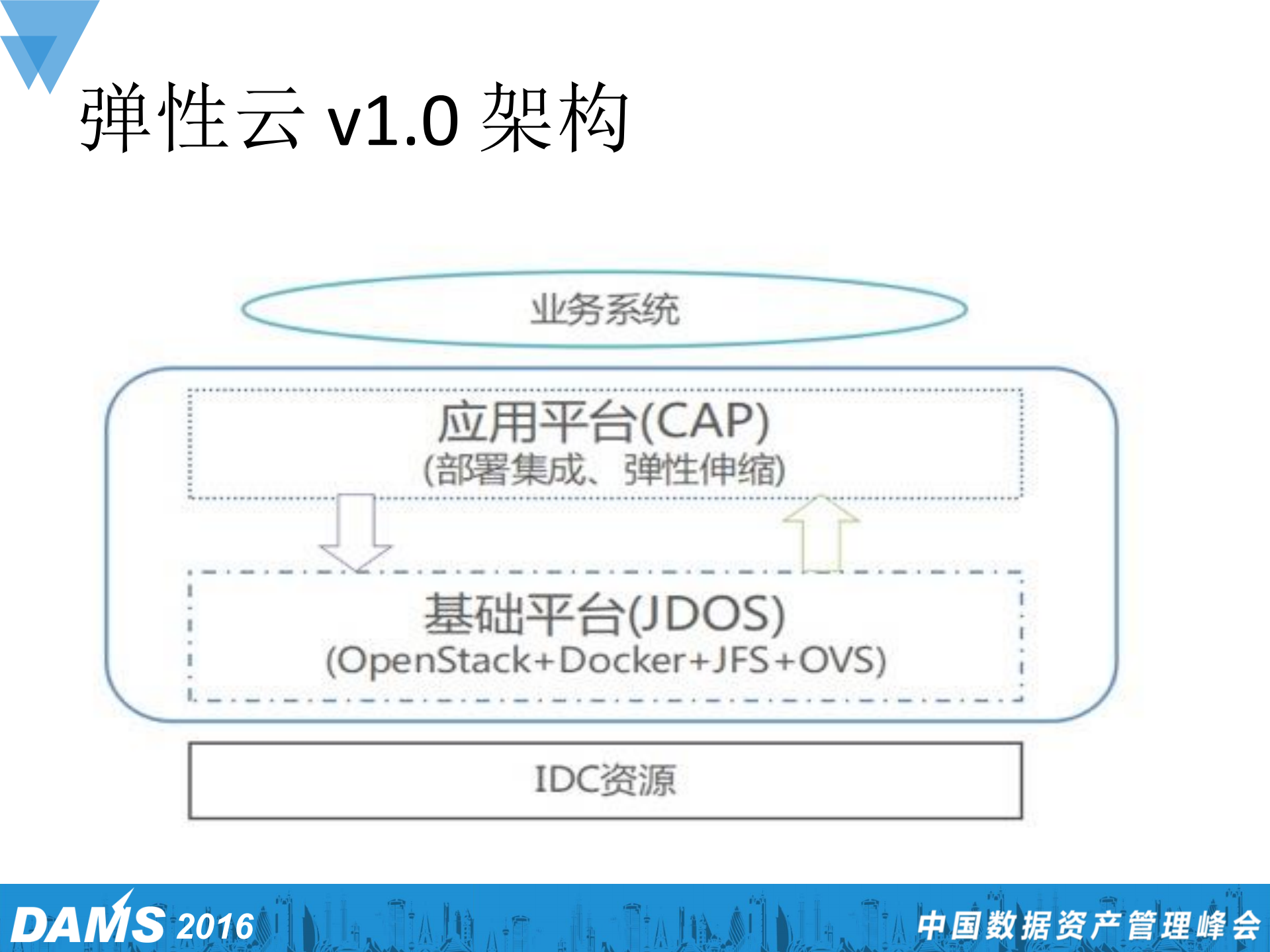 京东618背后的弹性云技术解密_ITIL之家(www.itilzj.com)_.PDF 第4页
