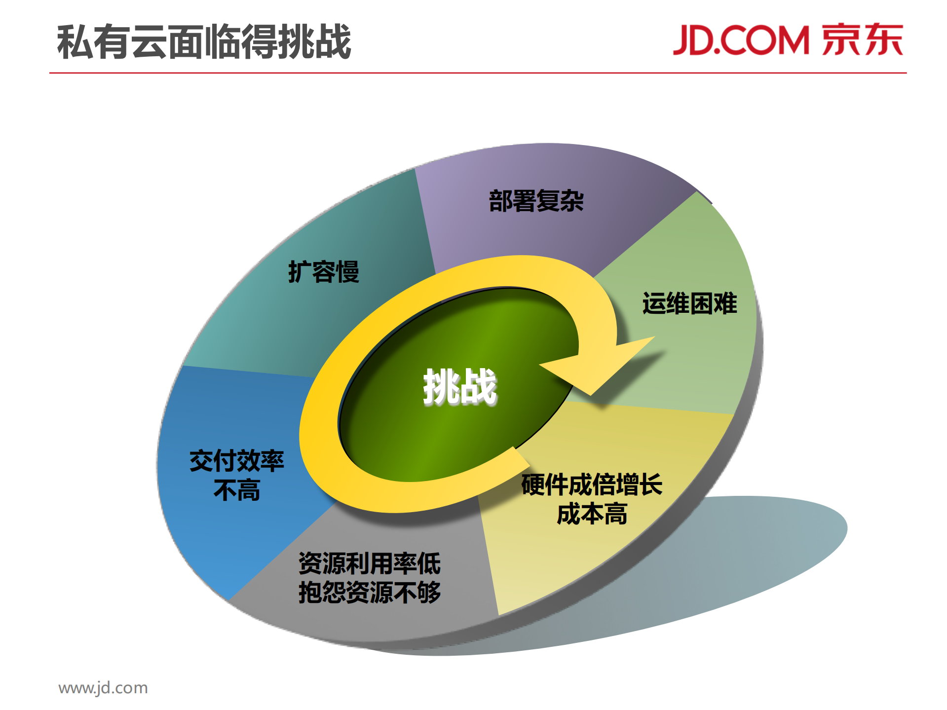 京东Docker容器实践_ITIL之家(www.itilzj.com)_.PDF 第3页