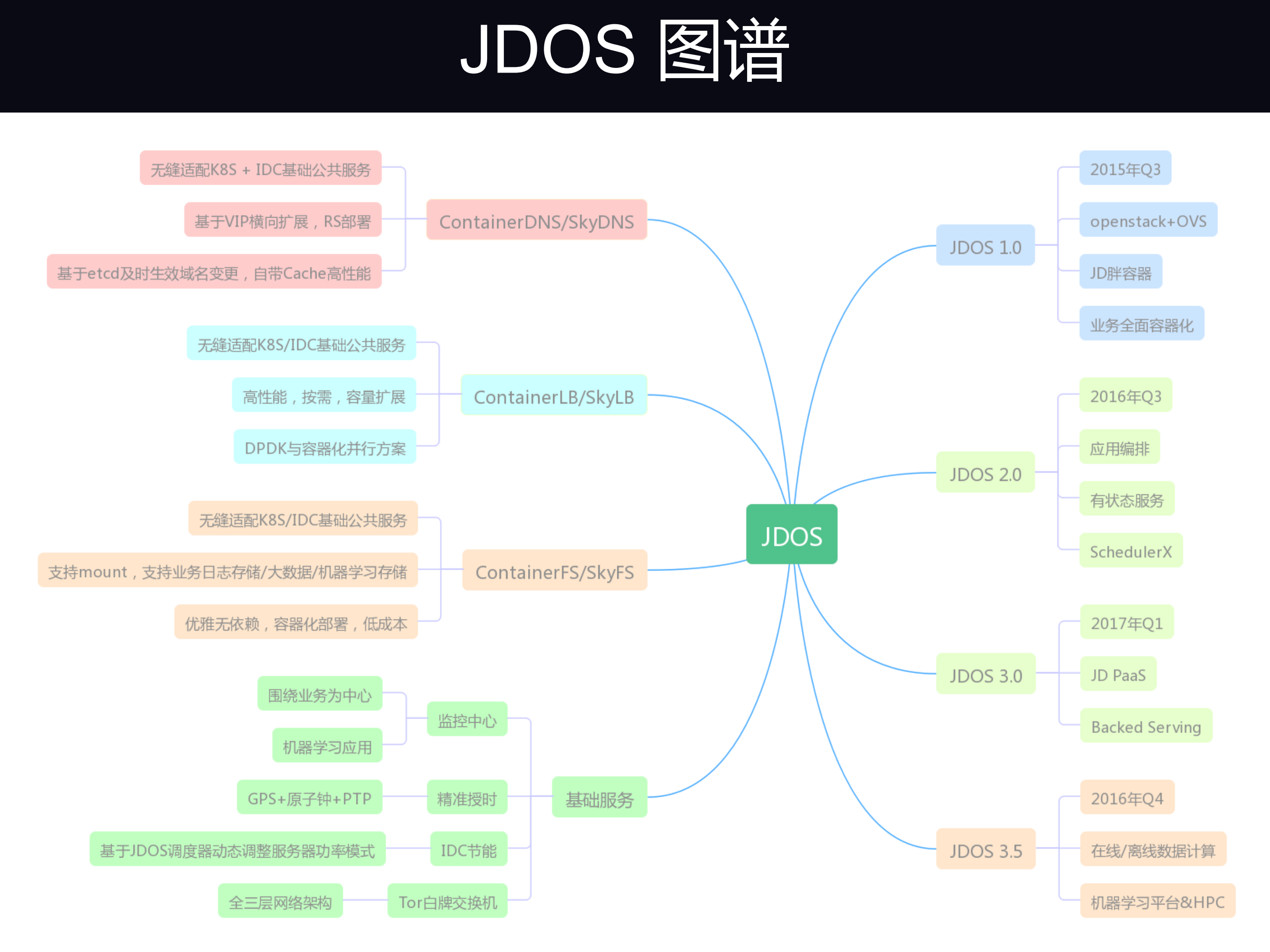 京东容器平台与数据中心协同发展实践_ITIL之家(www.itilzj.com)_.PDF 第6页