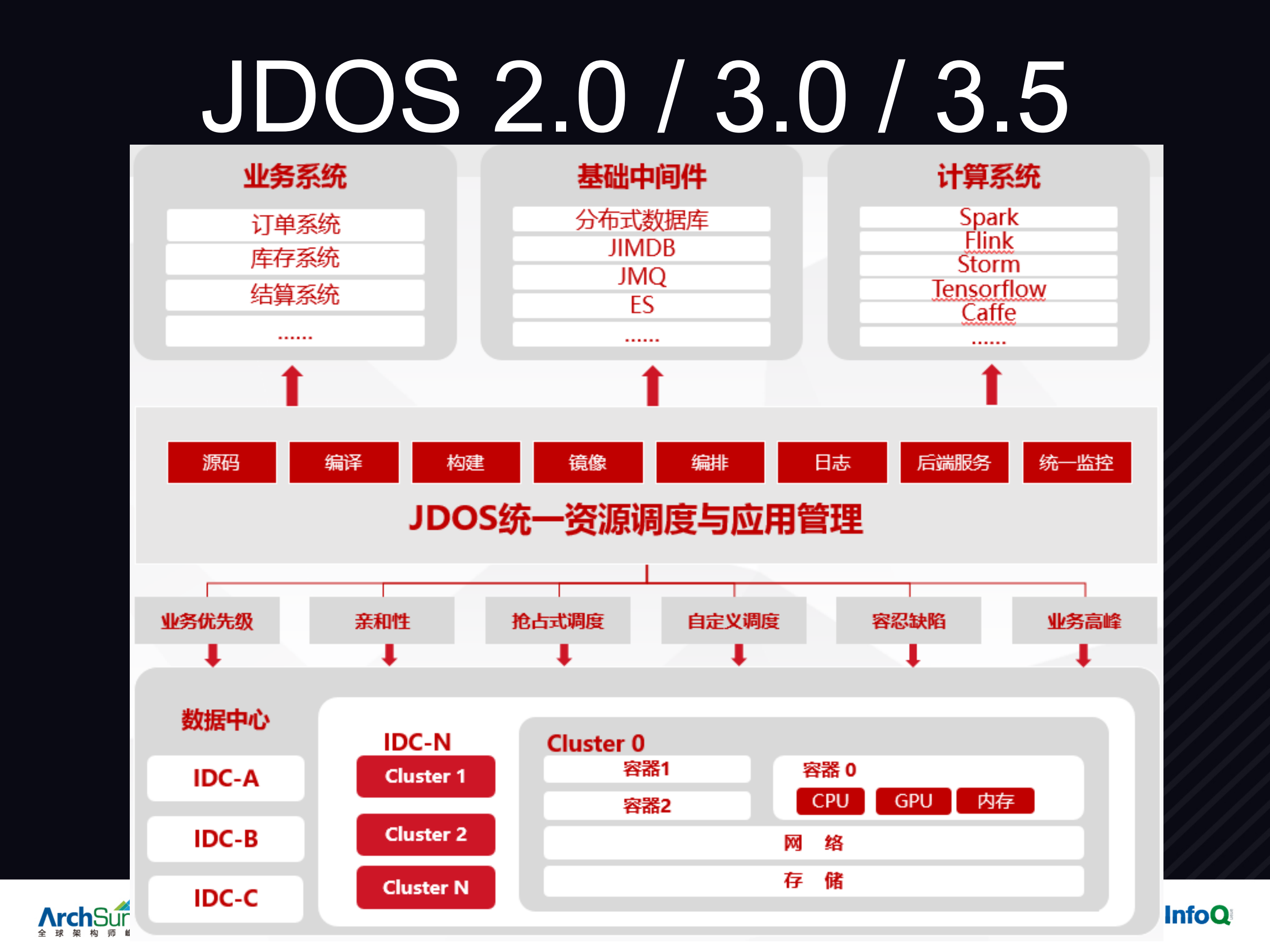 京东容器平台与数据中心协同发展实践_ITIL之家(www.itilzj.com)_.PDF 第9页