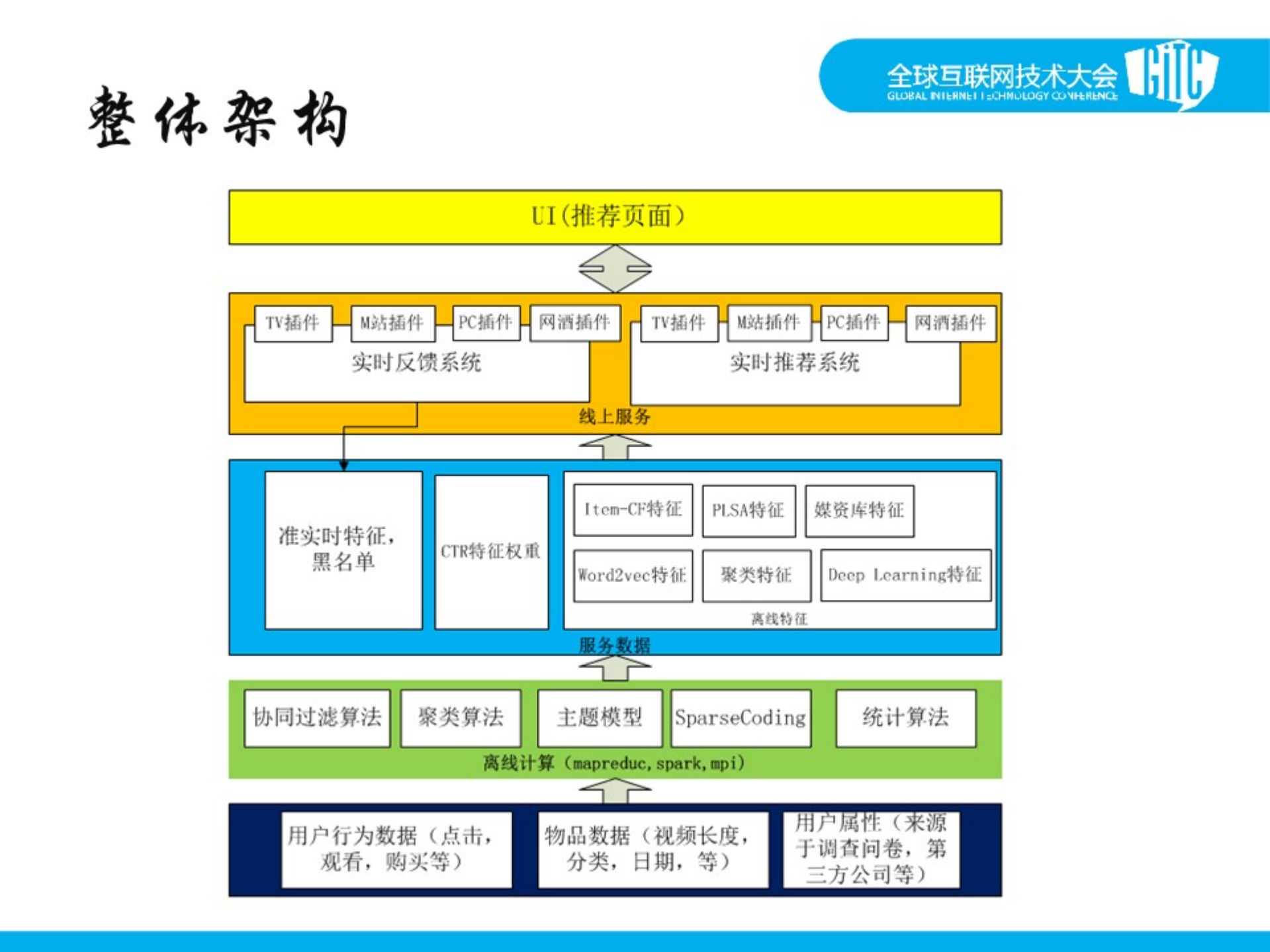 乐视推荐实践_ITIL之家(www.itilzj.com)_.PDF 第9页