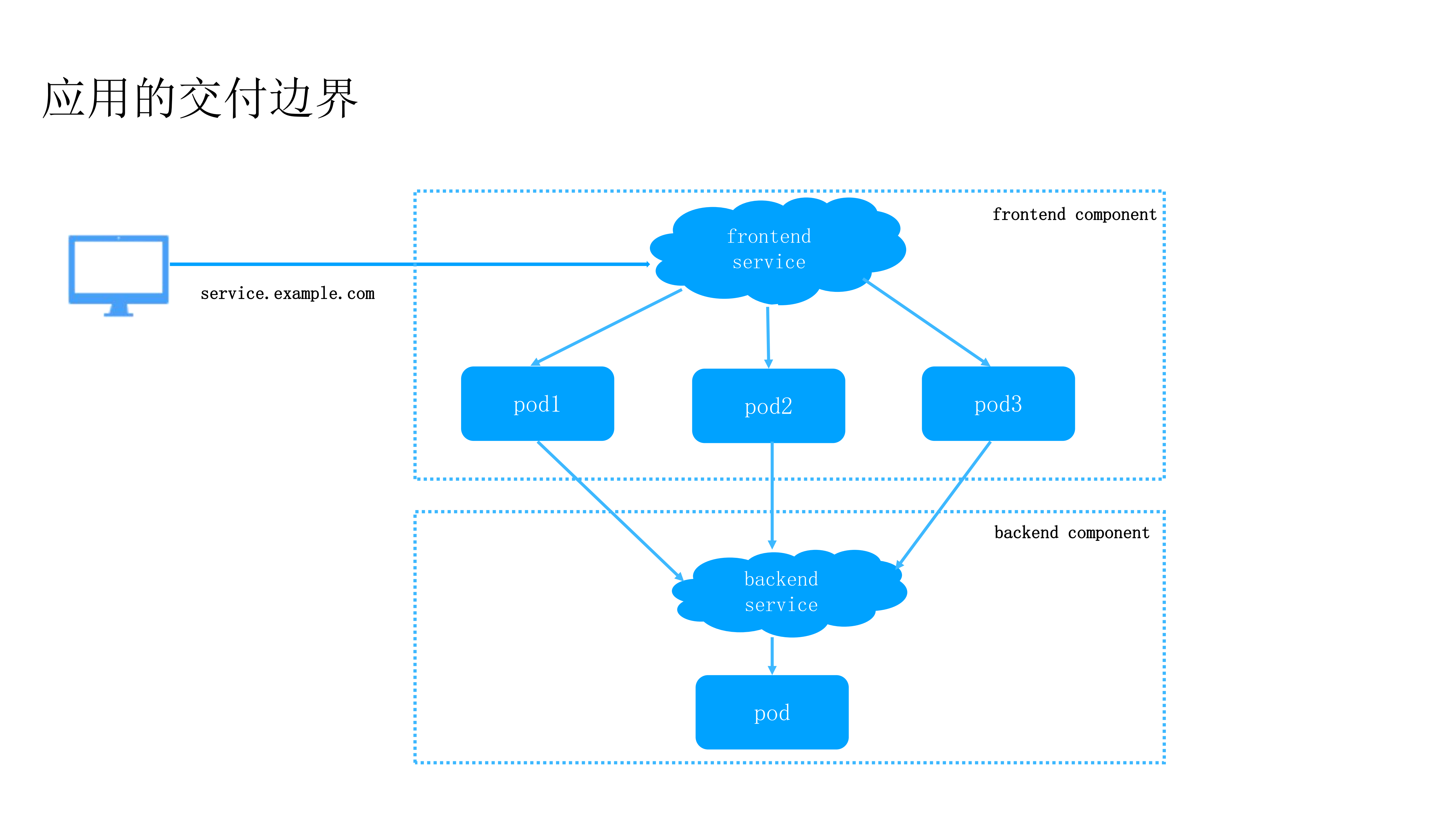 快速交付云原生应用的策略_ITIL之家(www.itilzj.com)_.PDF 第6页