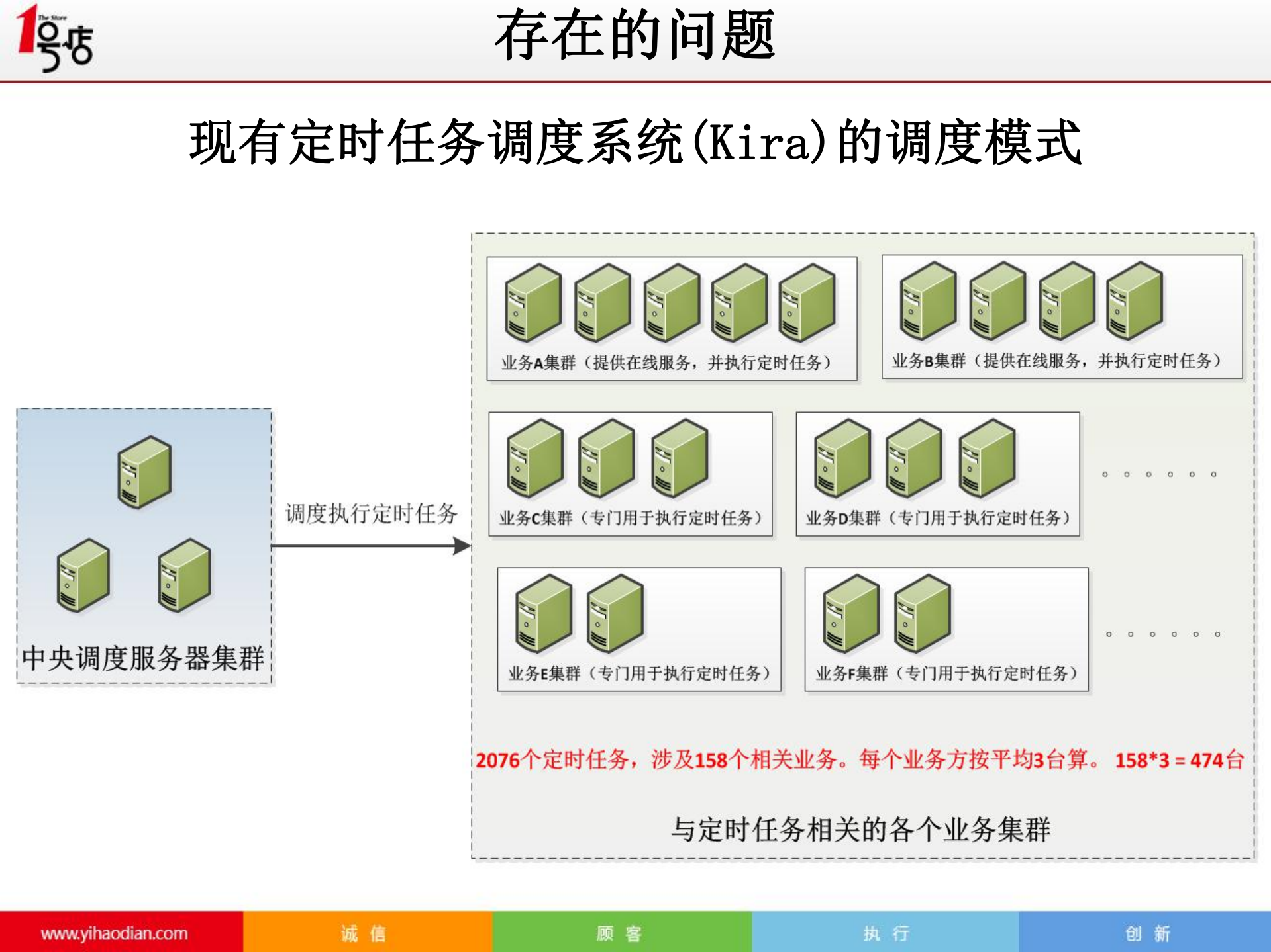 利用mesos+docker构建基于IDC资源池的弹性任务调度系统_ITIL之家(www.itilzj.com)_.PDF 第3页