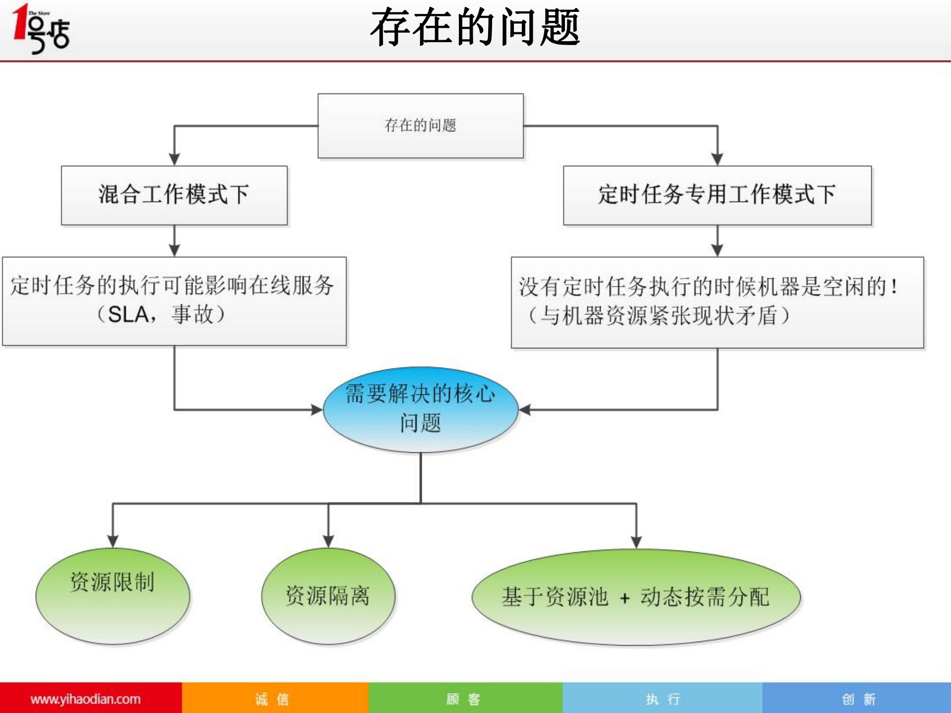 利用mesos+docker构建基于IDC资源池的弹性任务调度系统_ITIL之家(www.itilzj.com)_.PDF 第4页