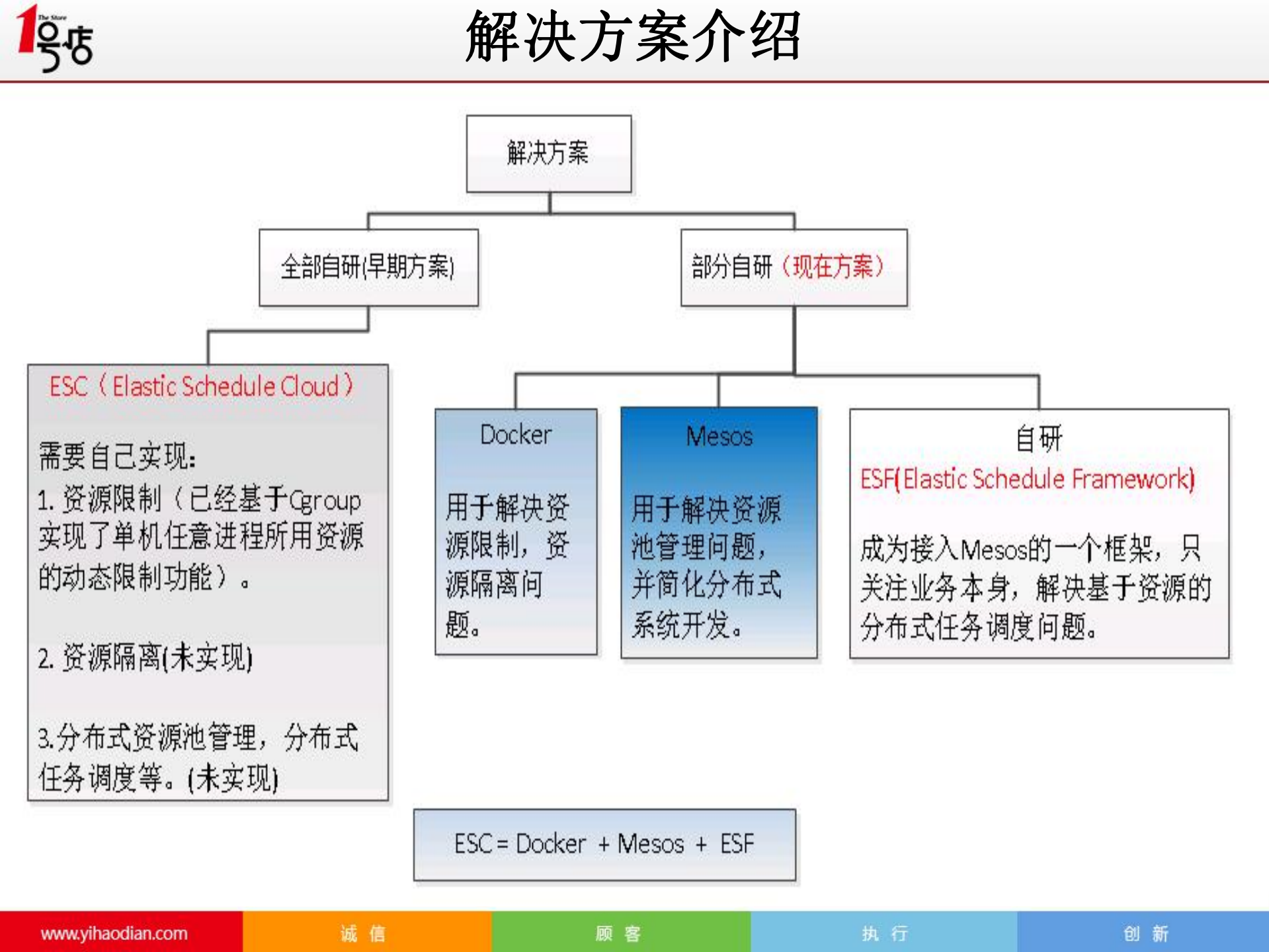 利用mesos+docker构建基于IDC资源池的弹性任务调度系统_ITIL之家(www.itilzj.com)_.PDF 第5页