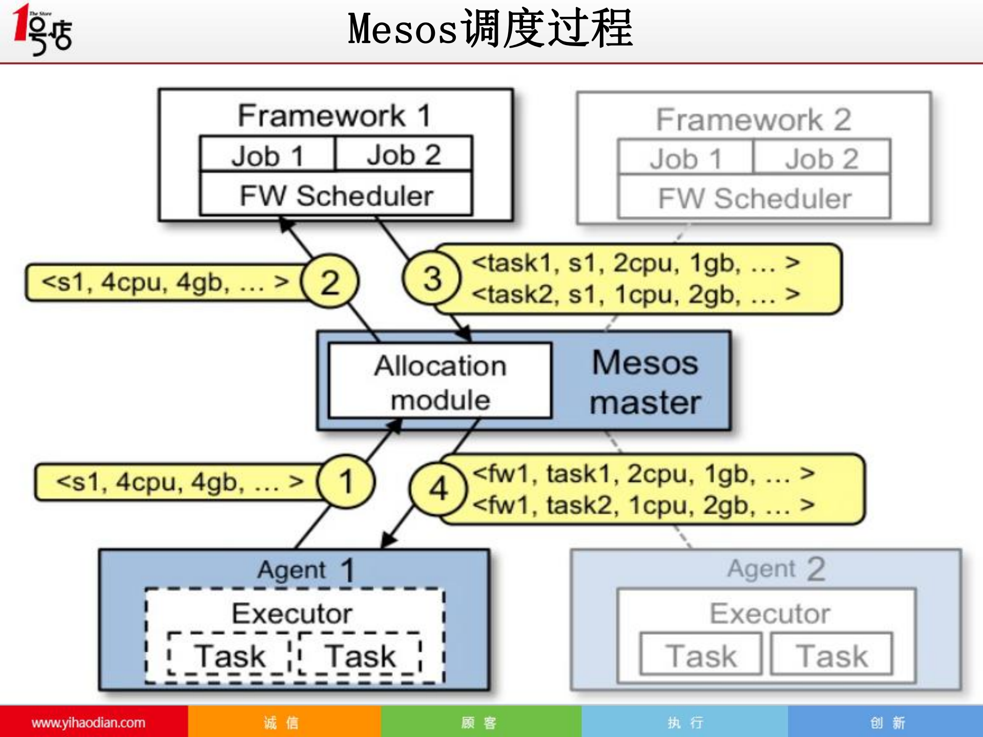 利用mesos+docker构建基于IDC资源池的弹性任务调度系统_ITIL之家(www.itilzj.com)_.PDF 第8页