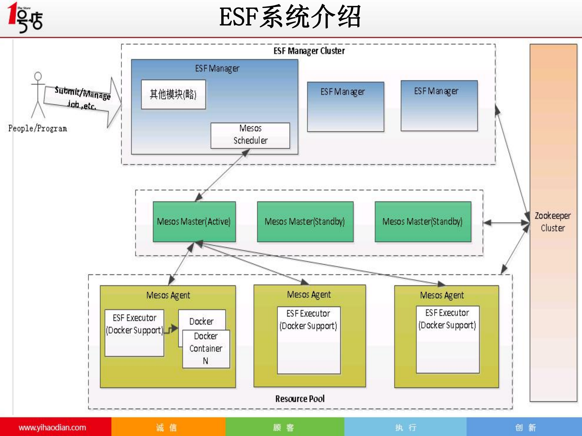 利用mesos+docker构建基于IDC资源池的弹性任务调度系统_ITIL之家(www.itilzj.com)_.PDF 第10页