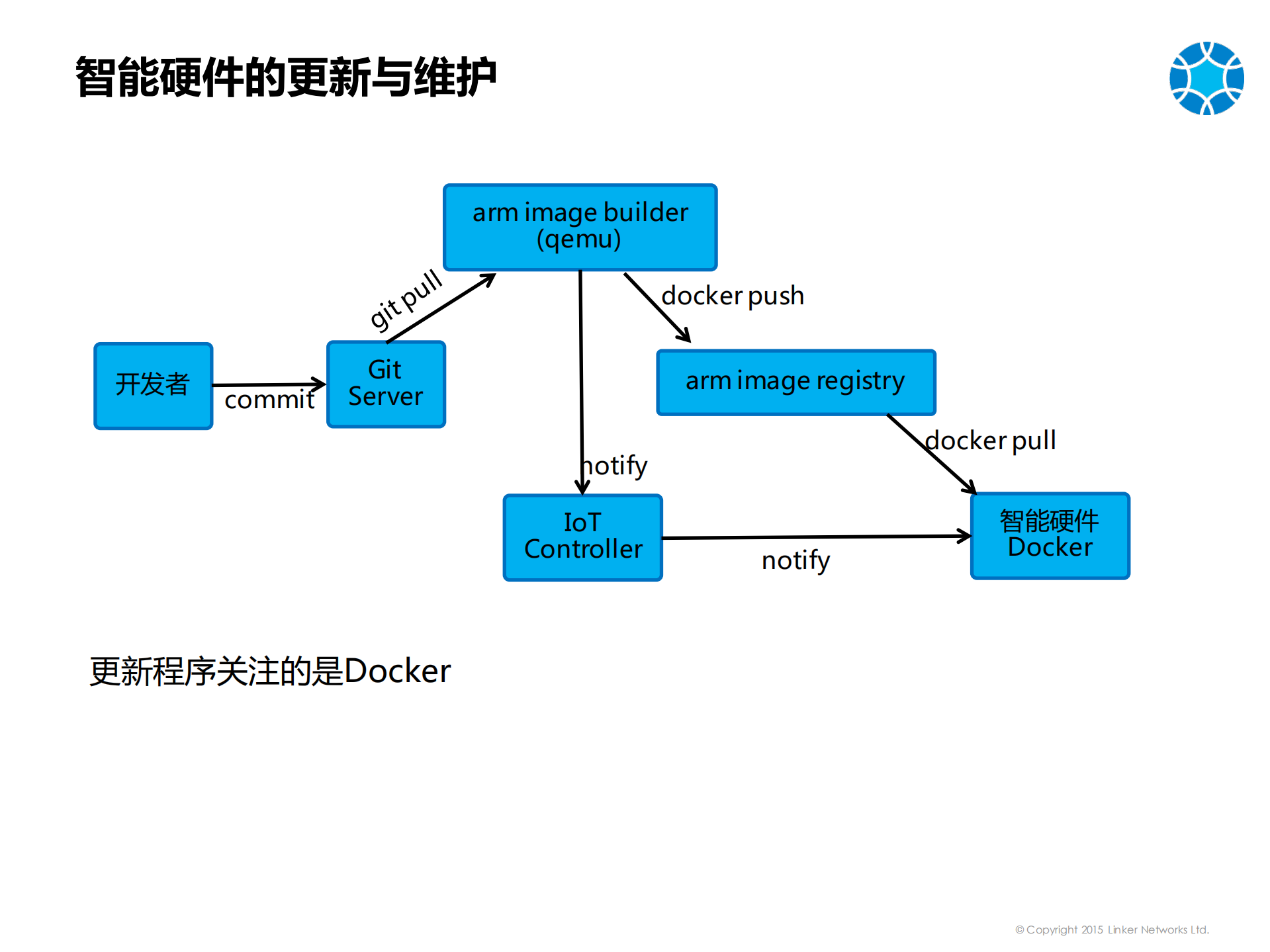 领科云基于Mesos和Docker的企业级移动应用实践分享_ITIL之家(www.itilzj.com)_.PDF 第6页