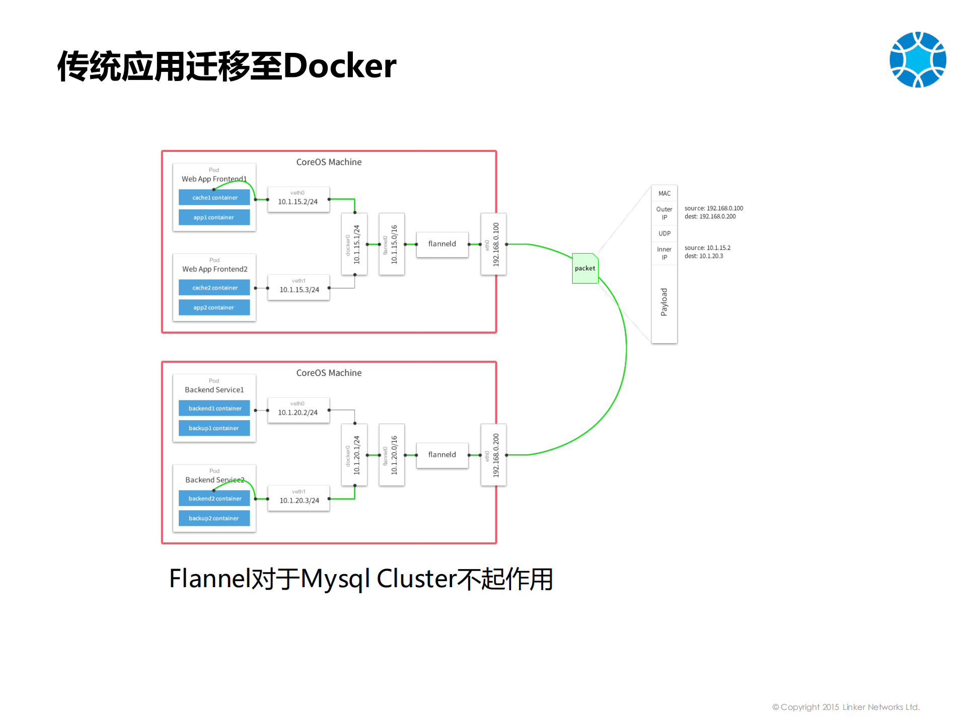 领科云基于Mesos和Docker的企业级移动应用实践分享_ITIL之家(www.itilzj.com)_.PDF 第9页