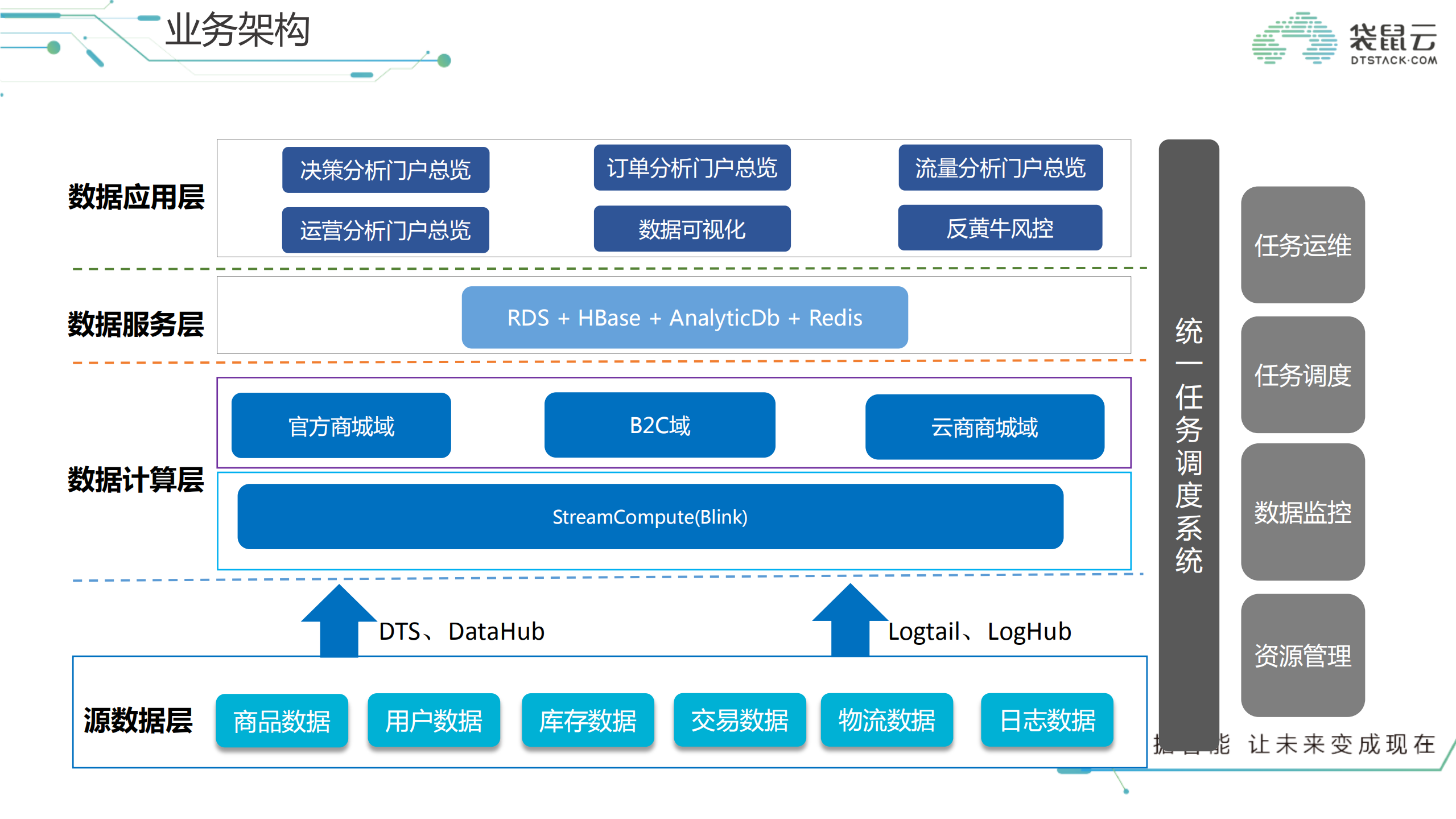 流计算让新零售起飞_ITIL之家(www.itilzj.com)_.PDF 第5页