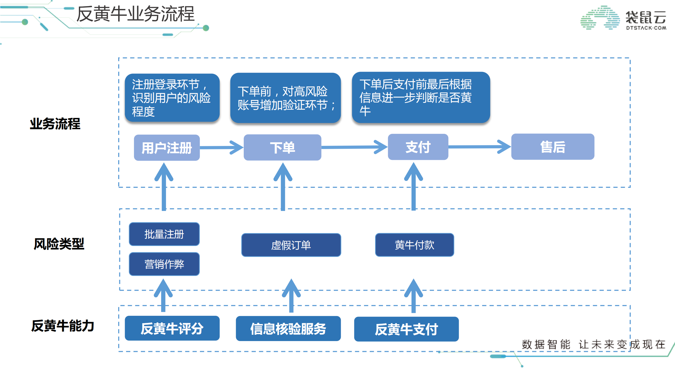 流计算让新零售起飞_ITIL之家(www.itilzj.com)_.PDF 第6页