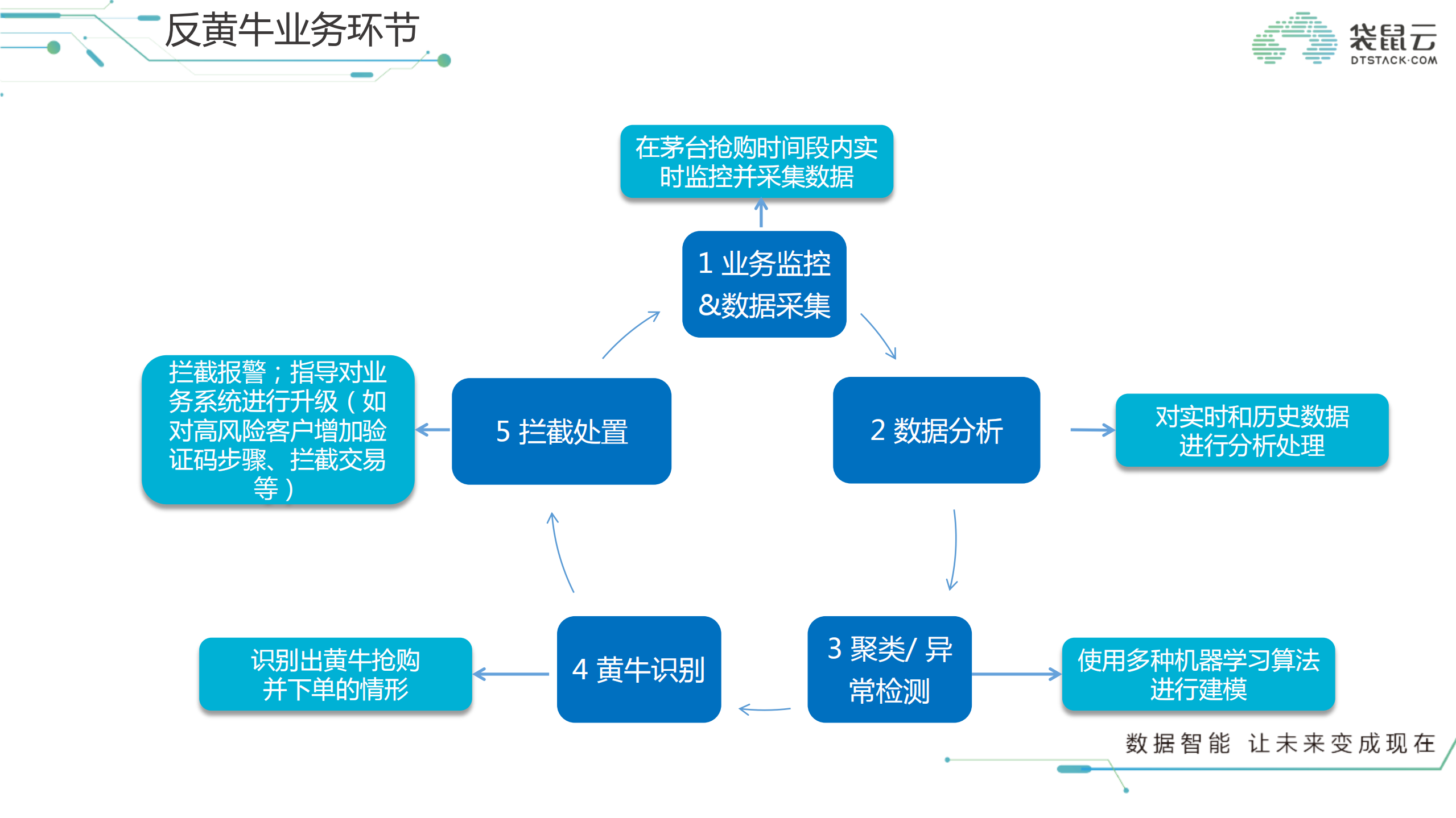 流计算让新零售起飞_ITIL之家(www.itilzj.com)_.PDF 第7页