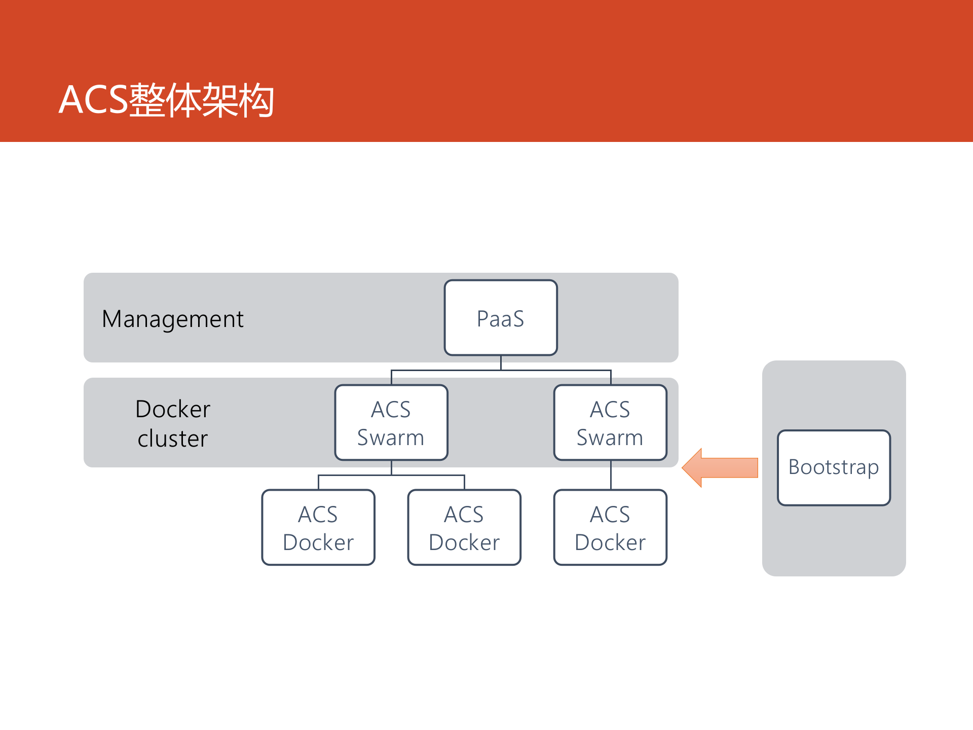 蚂蚁金服Docker实践的挑战与方案_ITIL之家(www.itilzj.com)_.PPTX 第6页