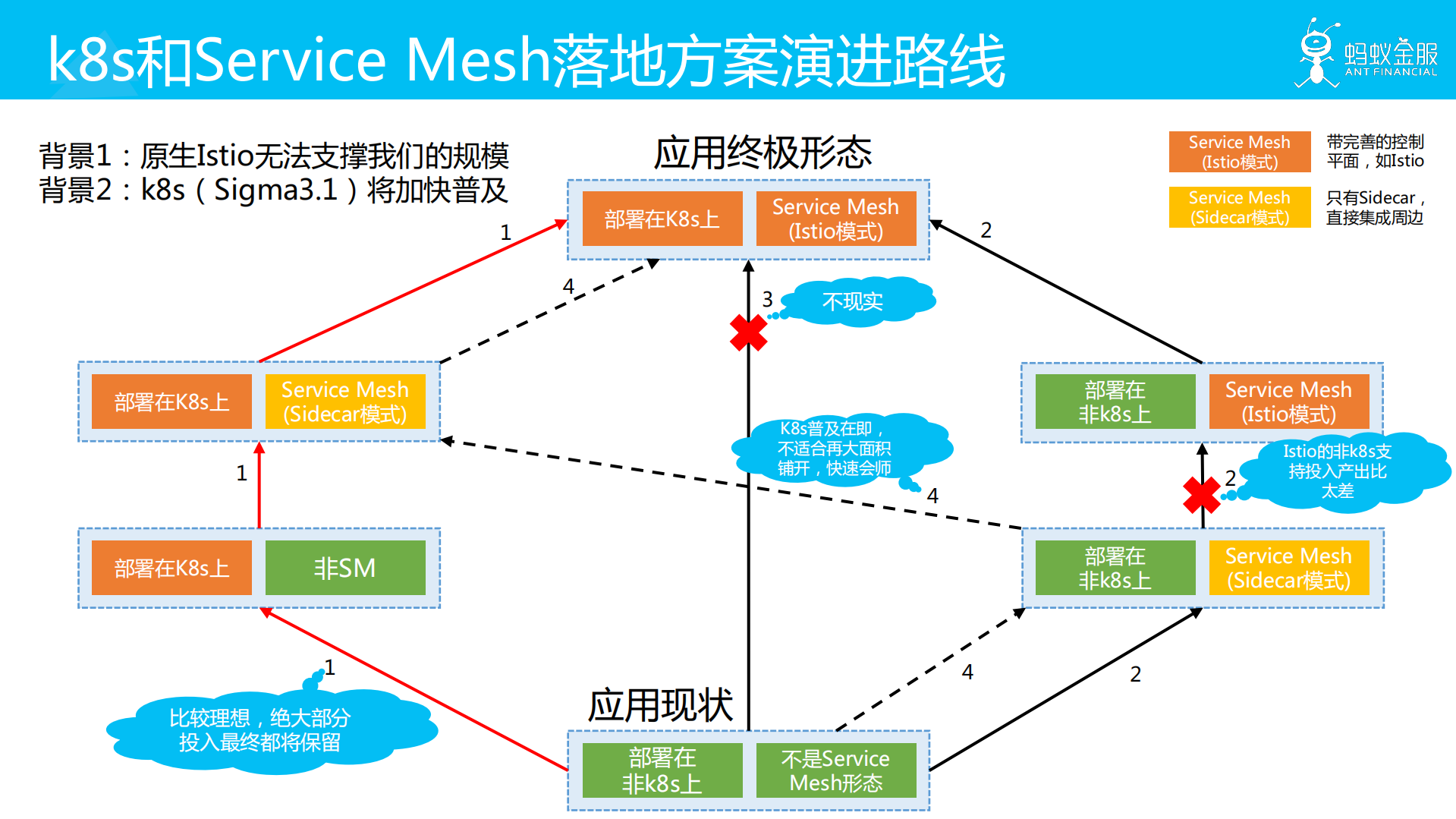 蚂蚁金服Service+Mesh渐进式迁移方案_ITIL之家(www.itilzj.com)_.PDF 第5页
