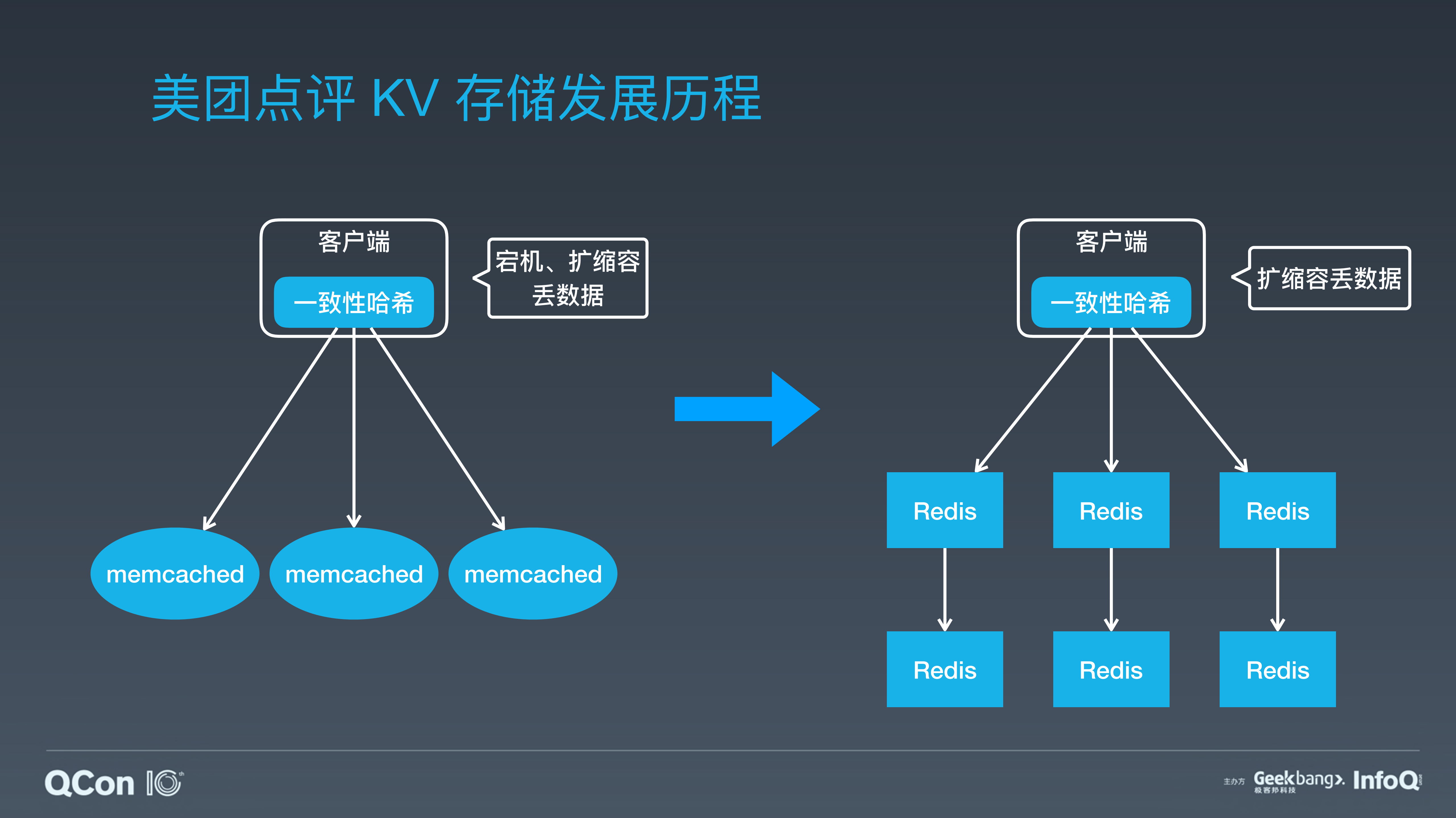 美团点评万亿级KV存储架构与实践_ITIL之家(www.itilzj.com)_.PDF 第4页