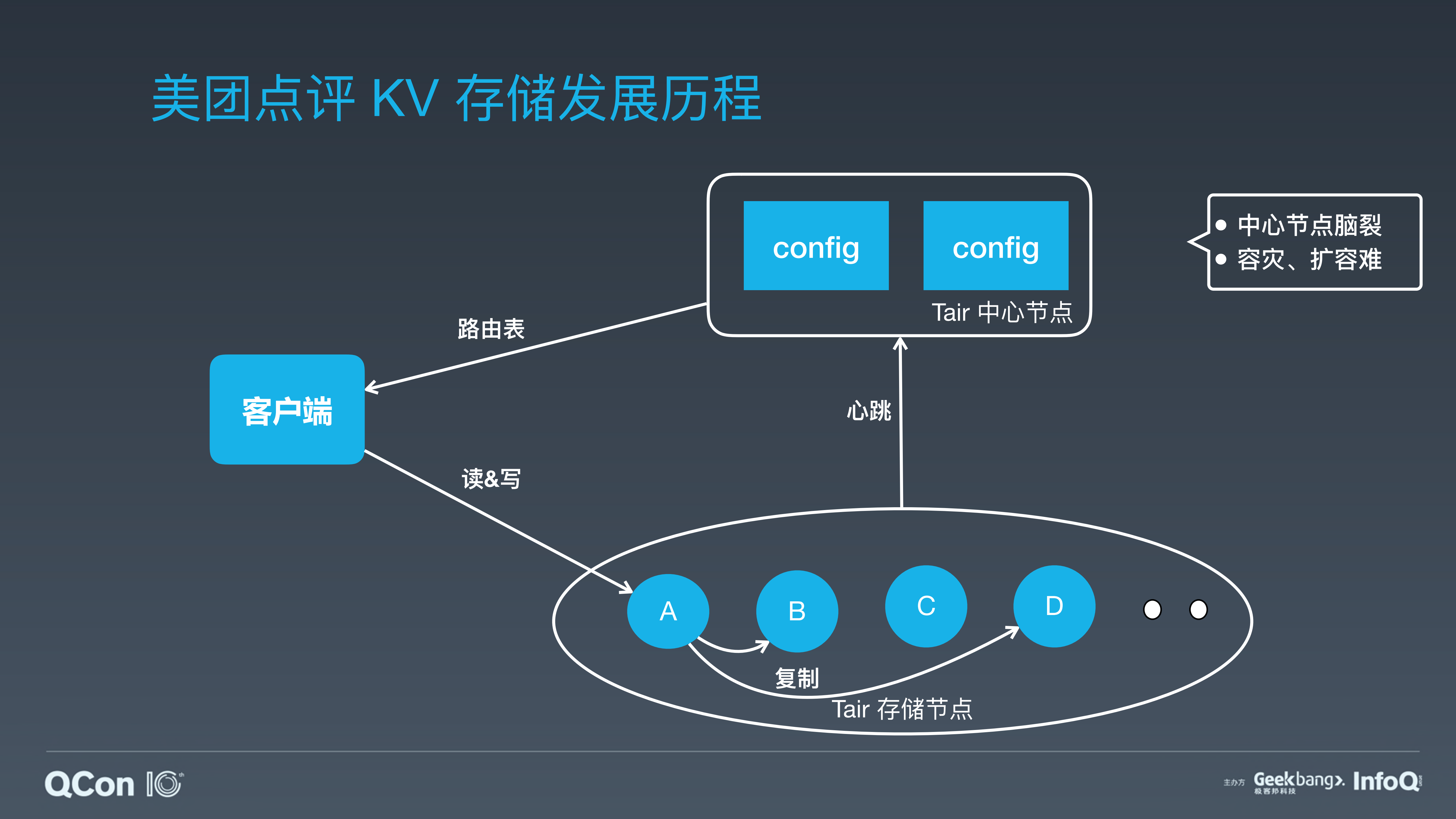 美团点评万亿级KV存储架构与实践_ITIL之家(www.itilzj.com)_.PDF 第5页