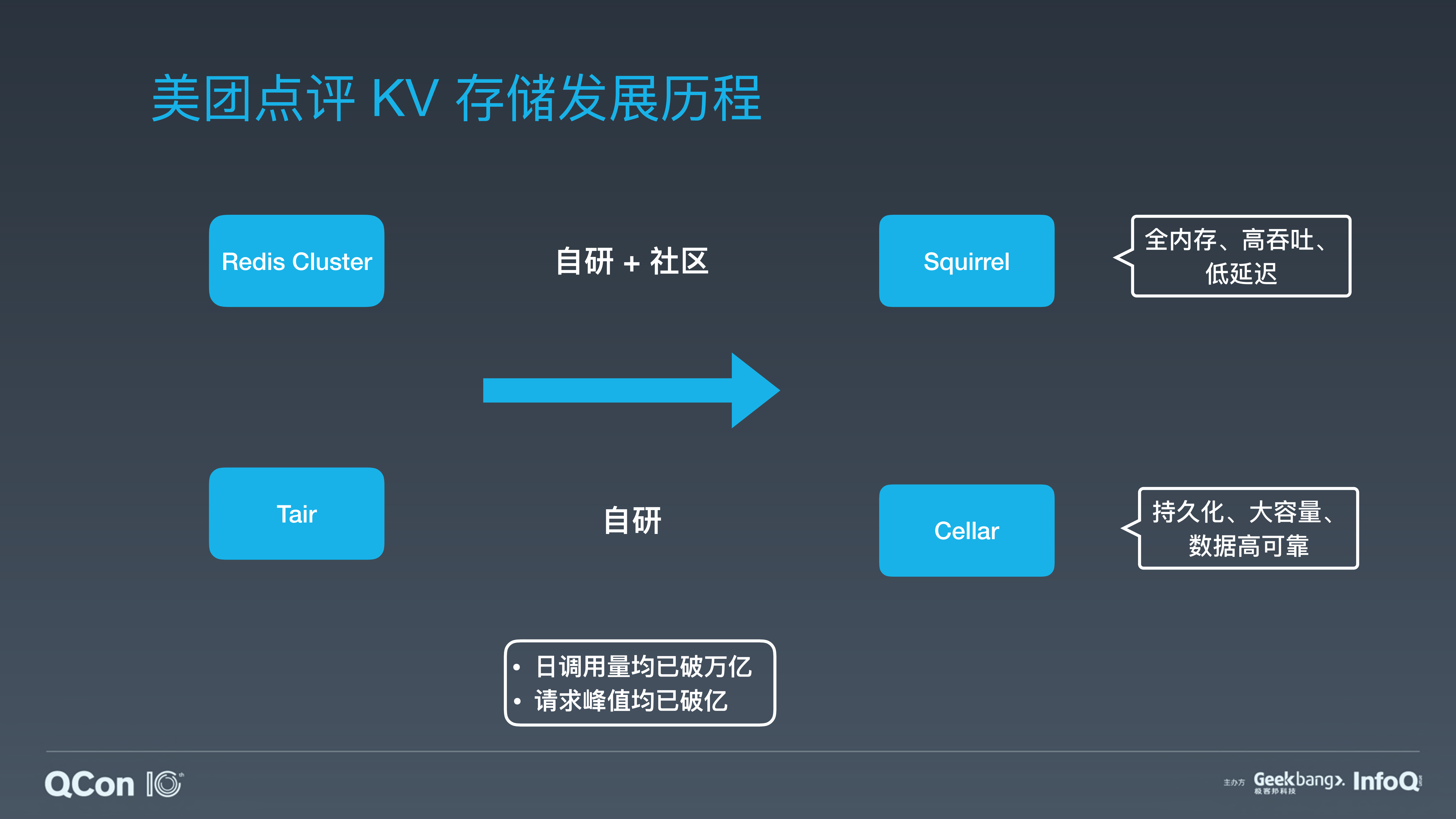 美团点评万亿级KV存储架构与实践_ITIL之家(www.itilzj.com)_.PDF 第6页