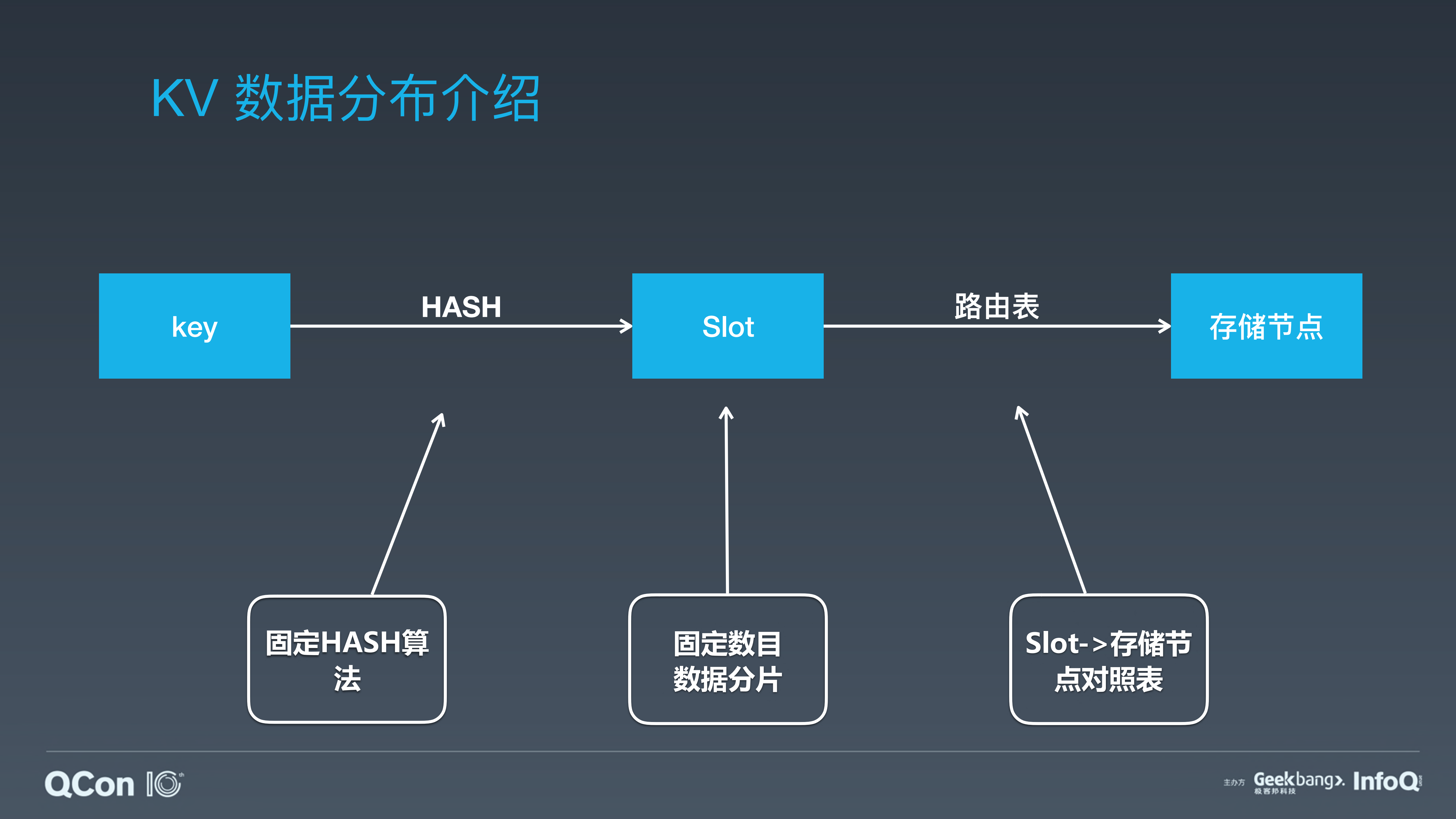 美团点评万亿级KV存储架构与实践_ITIL之家(www.itilzj.com)_.PDF 第8页