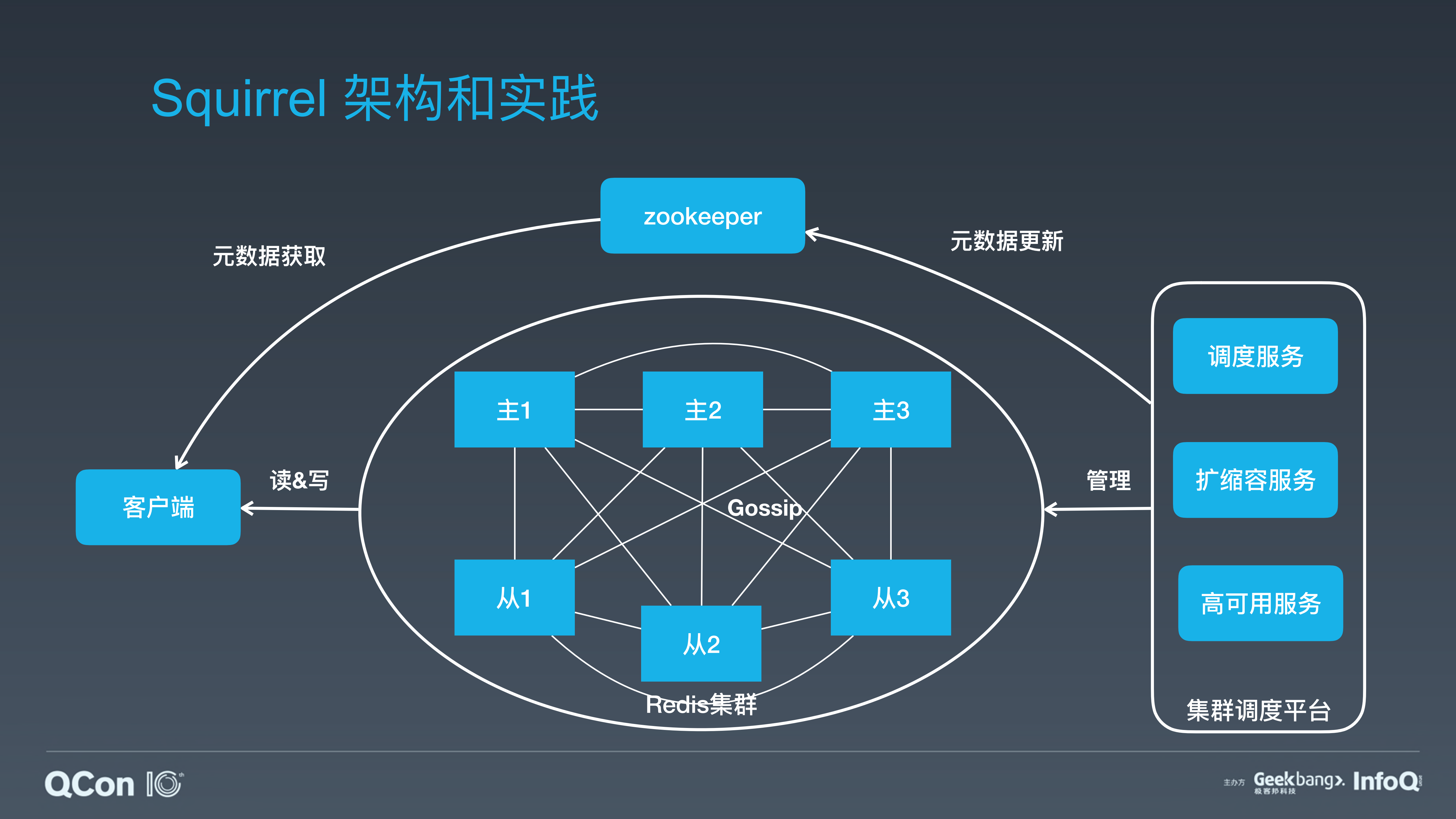 美团点评万亿级KV存储架构与实践_ITIL之家(www.itilzj.com)_.PDF 第10页