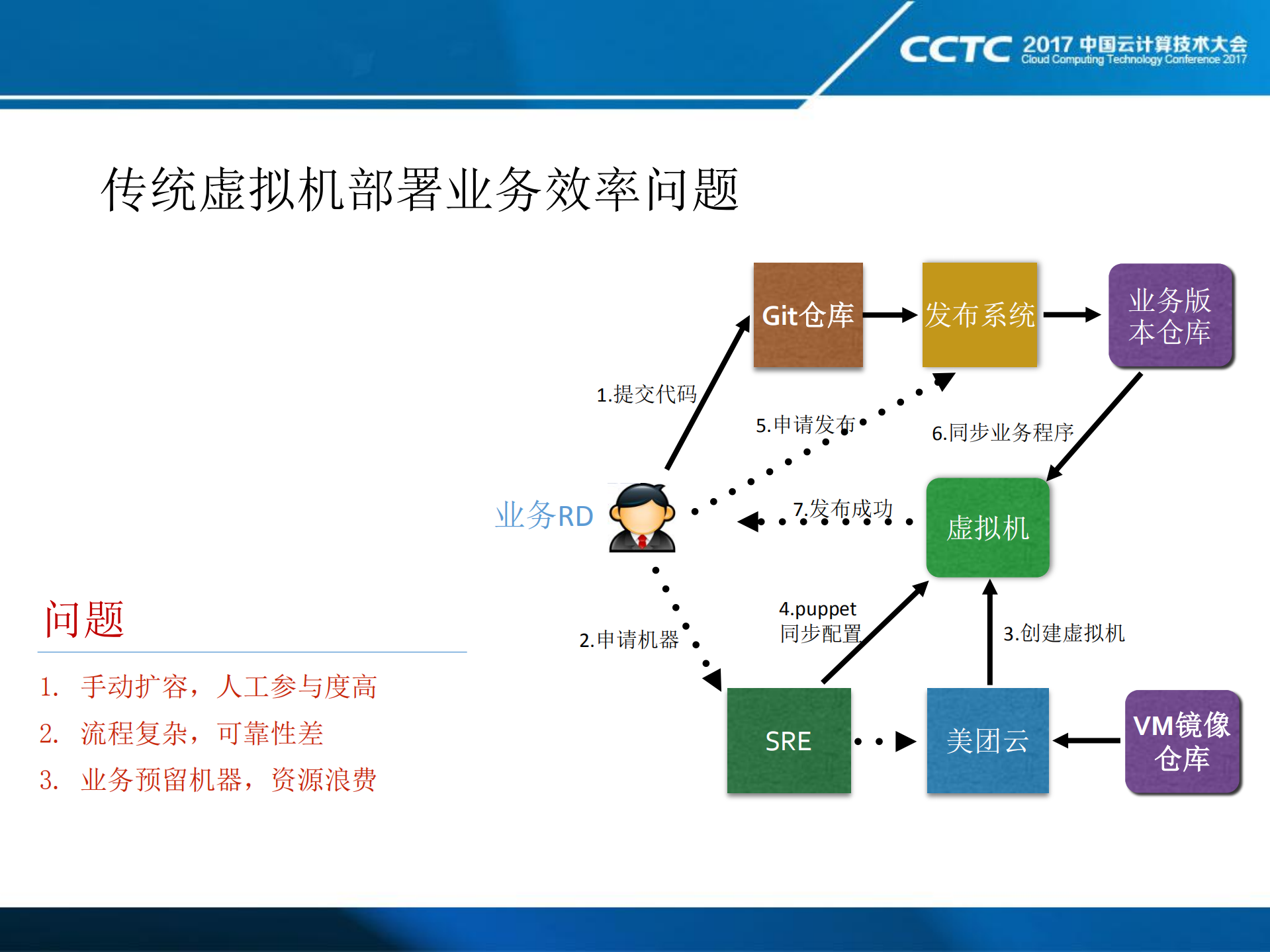 美团点评业务容器化实战分享_ITIL之家(www.itilzj.com)_.PDF 第8页