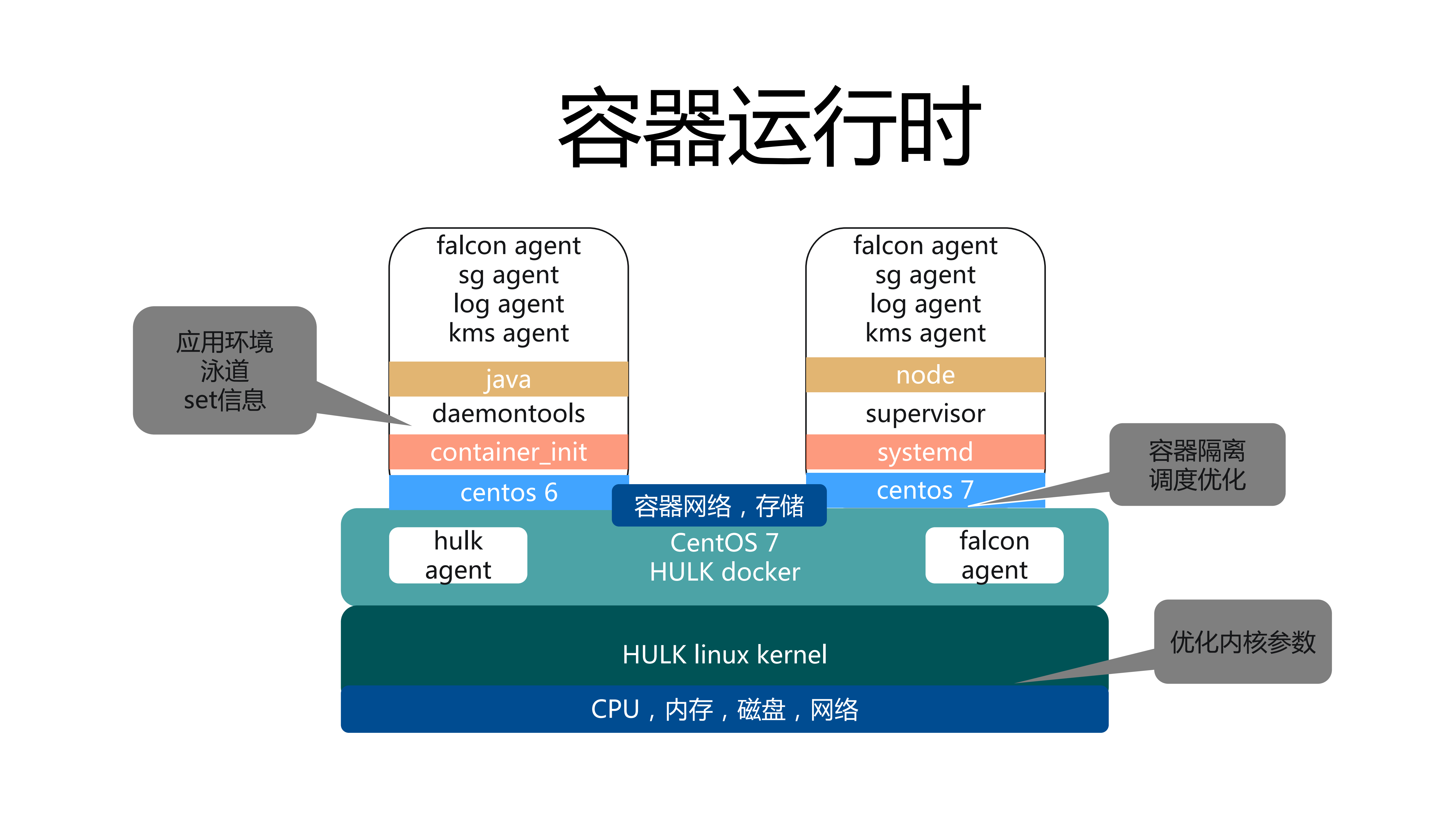 美团容器技术研发实践_ITIL之家(www.itilzj.com)_.PDF 第5页