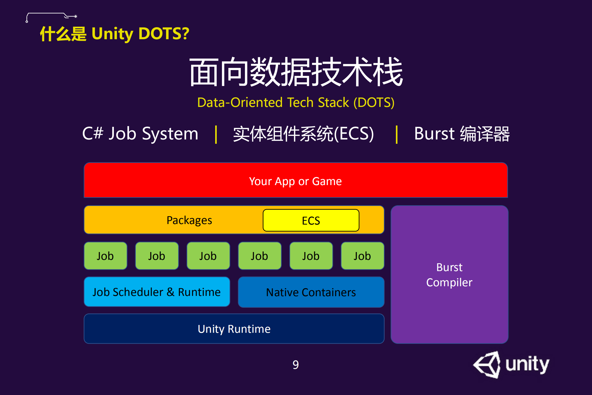 Unity+DOTS高性能开发技术_ITIL之家(www.itilzj.com)_.PDF 第9页