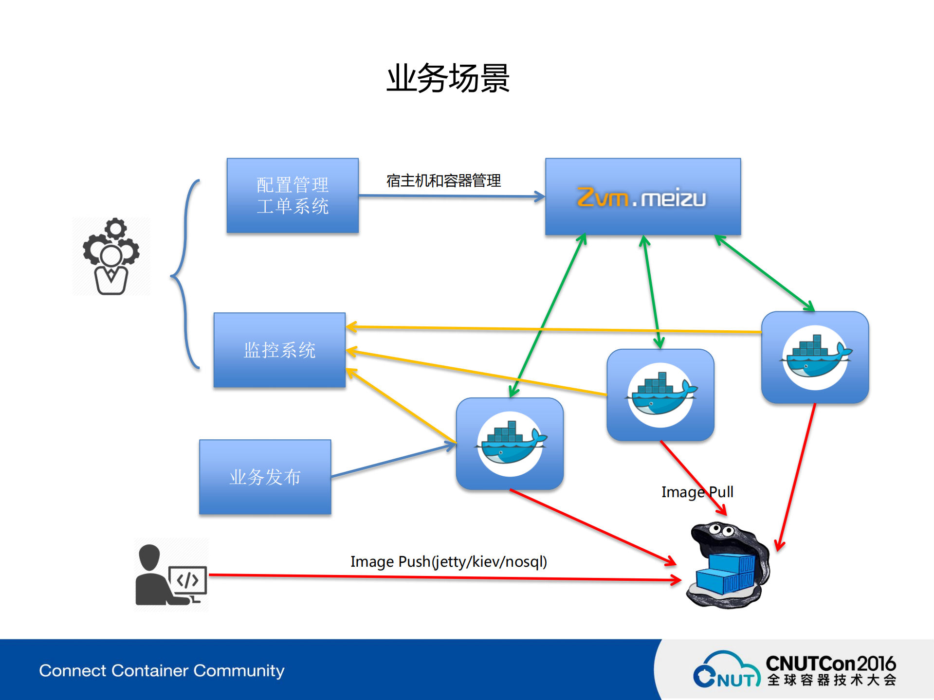 魅族云容器化建设难点和痛点剖析_ITIL之家(www.itilzj.com)_.PDF 第5页