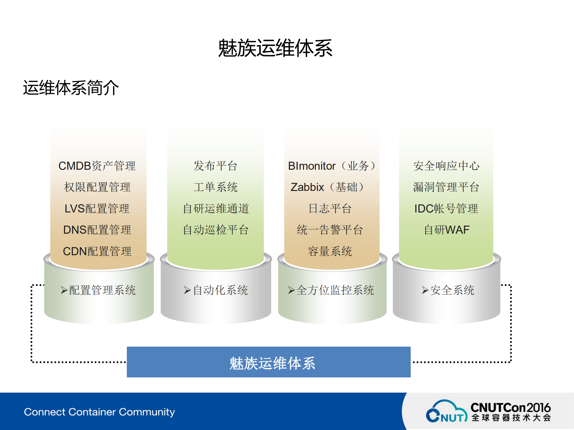 魅族云容器化建设难点和痛点剖析_ITIL之家(www.itilzj.com)_.PDF 第6页