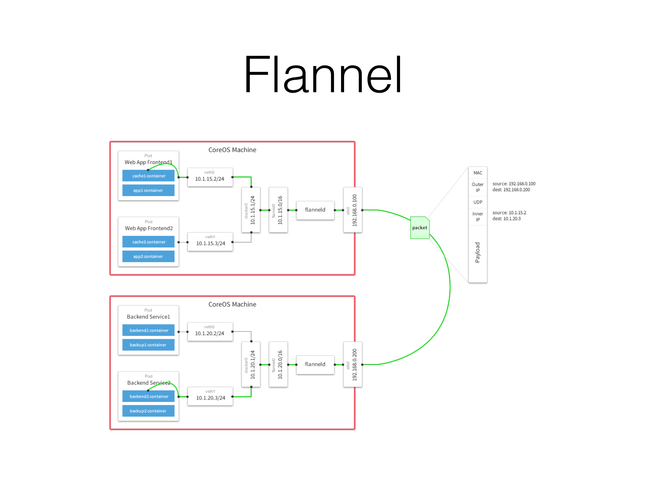 七牛在多租户虚拟网络方面的探索和实践_ITIL之家(www.itilzj.com)_.PDF 第8页